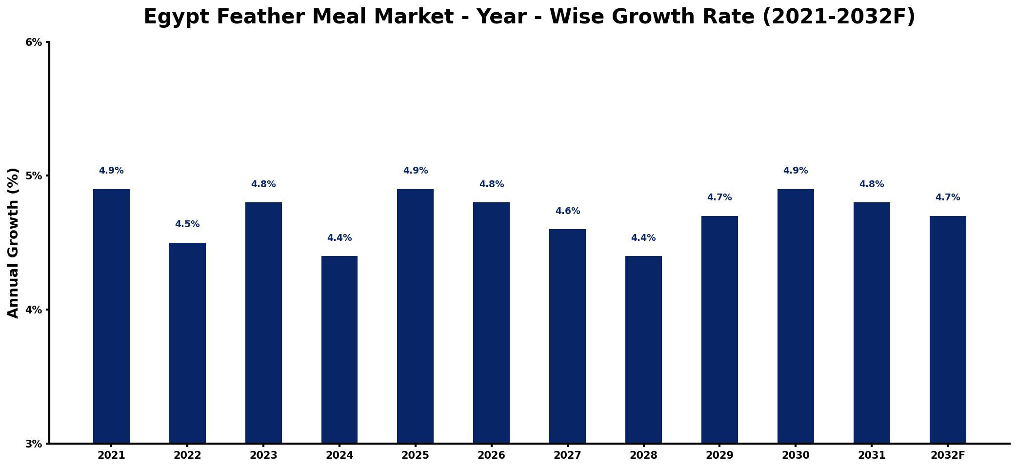Egypt Feather Meal Market Year-wise Growth Rate and Key Drivers