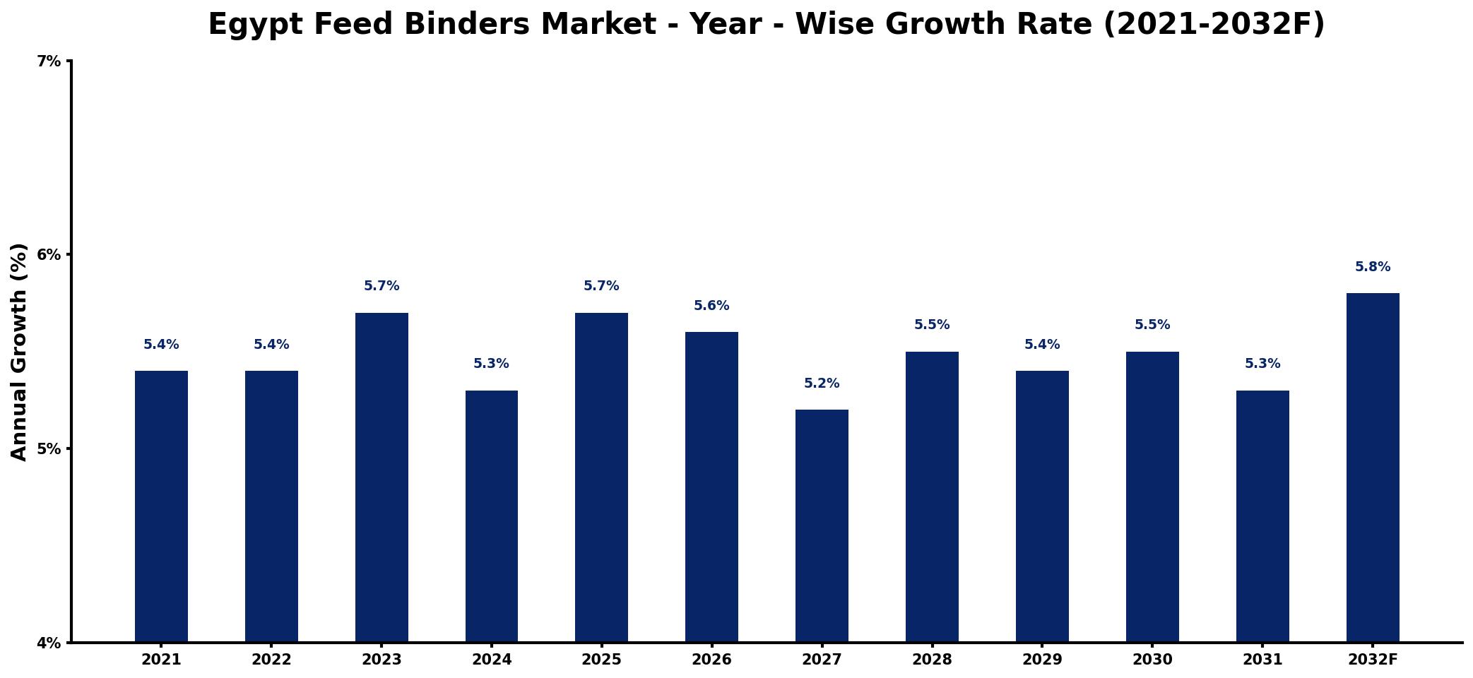 Egypt Feed Binders Market Year-wise Growth Rate and Key Drivers