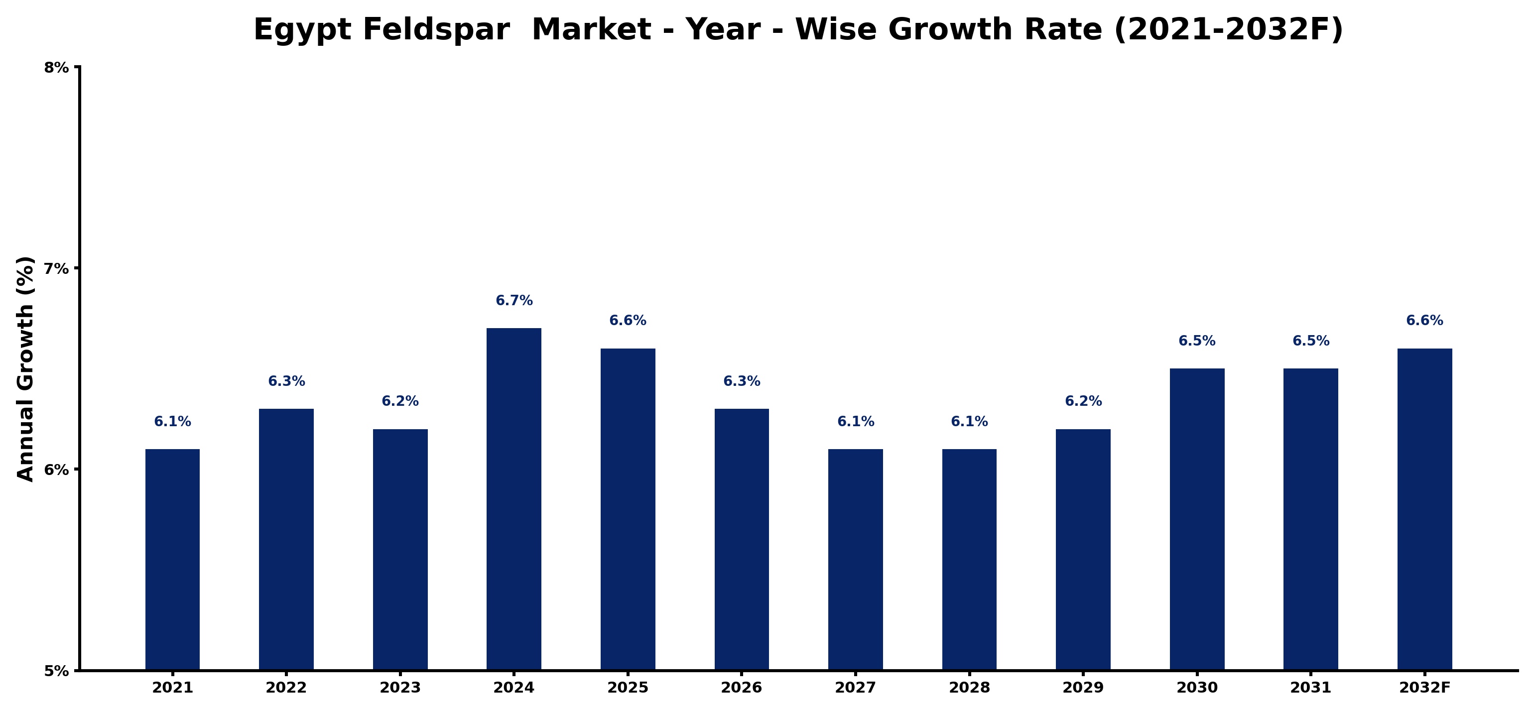 Egypt Feldspar  Market Year-wise Growth Rate and Key Drivers