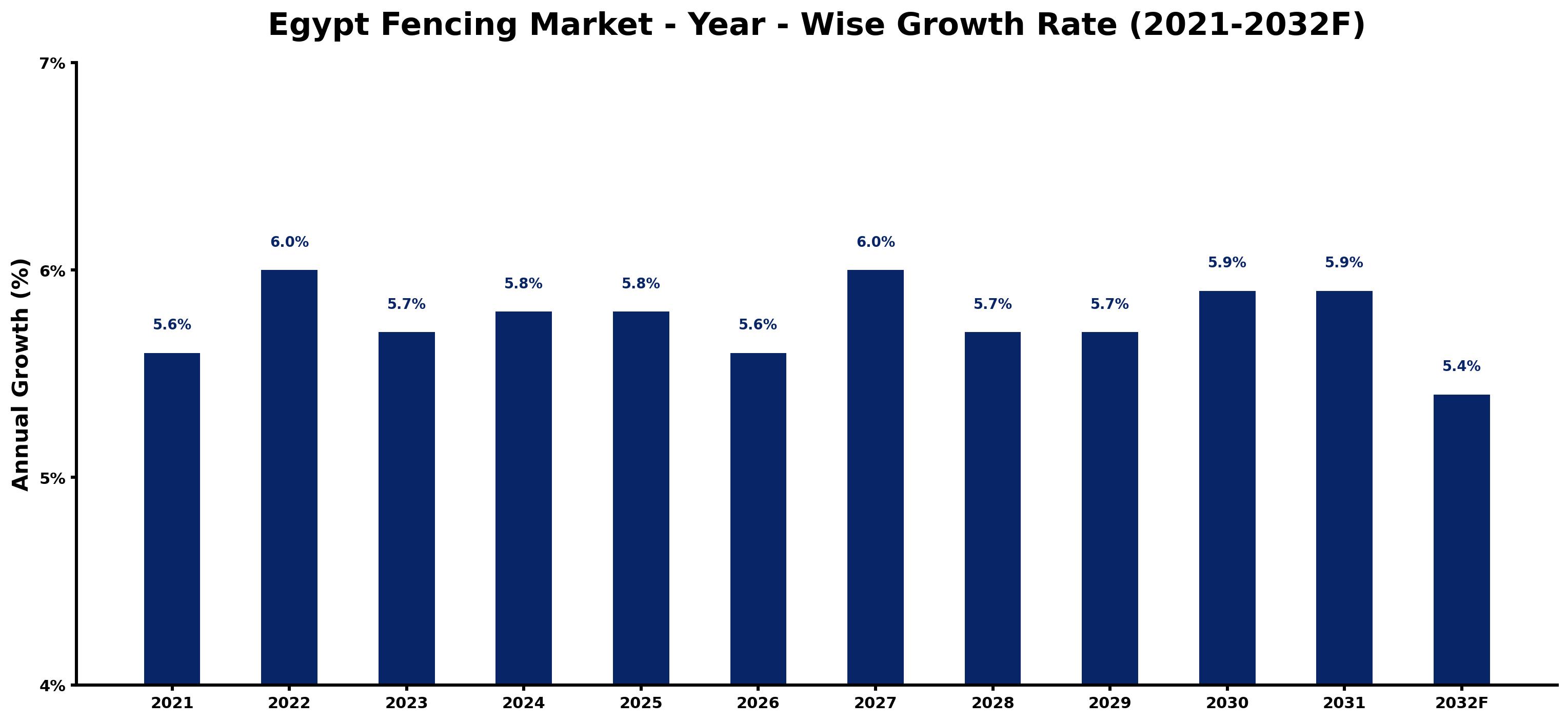 Egypt Fencing Market Year-wise Growth Rate and Key Drivers