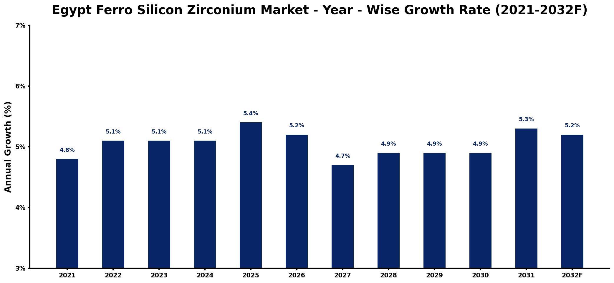 Egypt Ferro Silicon Zirconium Market Year-wise Growth Rate and Key Drivers