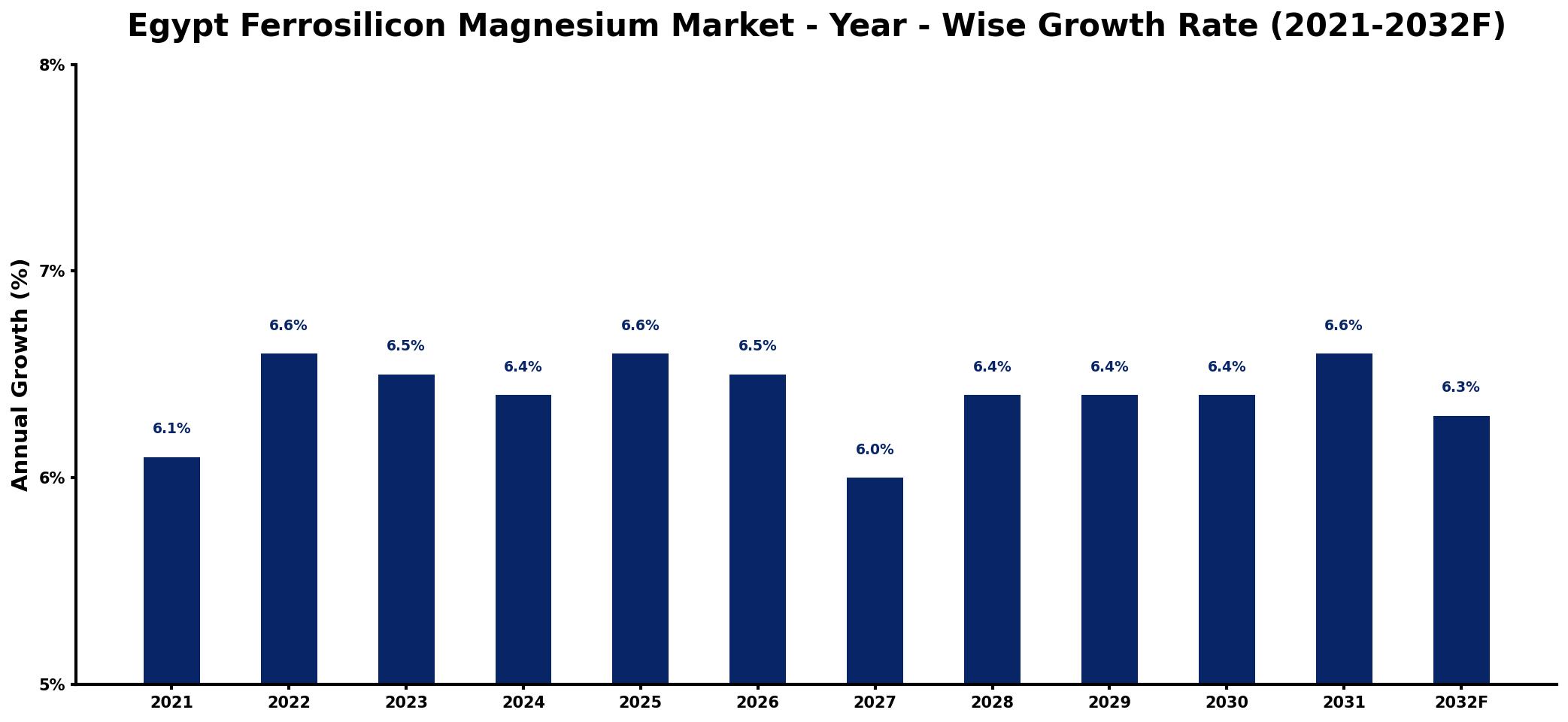 Egypt Ferrosilicon Magnesium Market Year-wise Growth Rate and Key Drivers