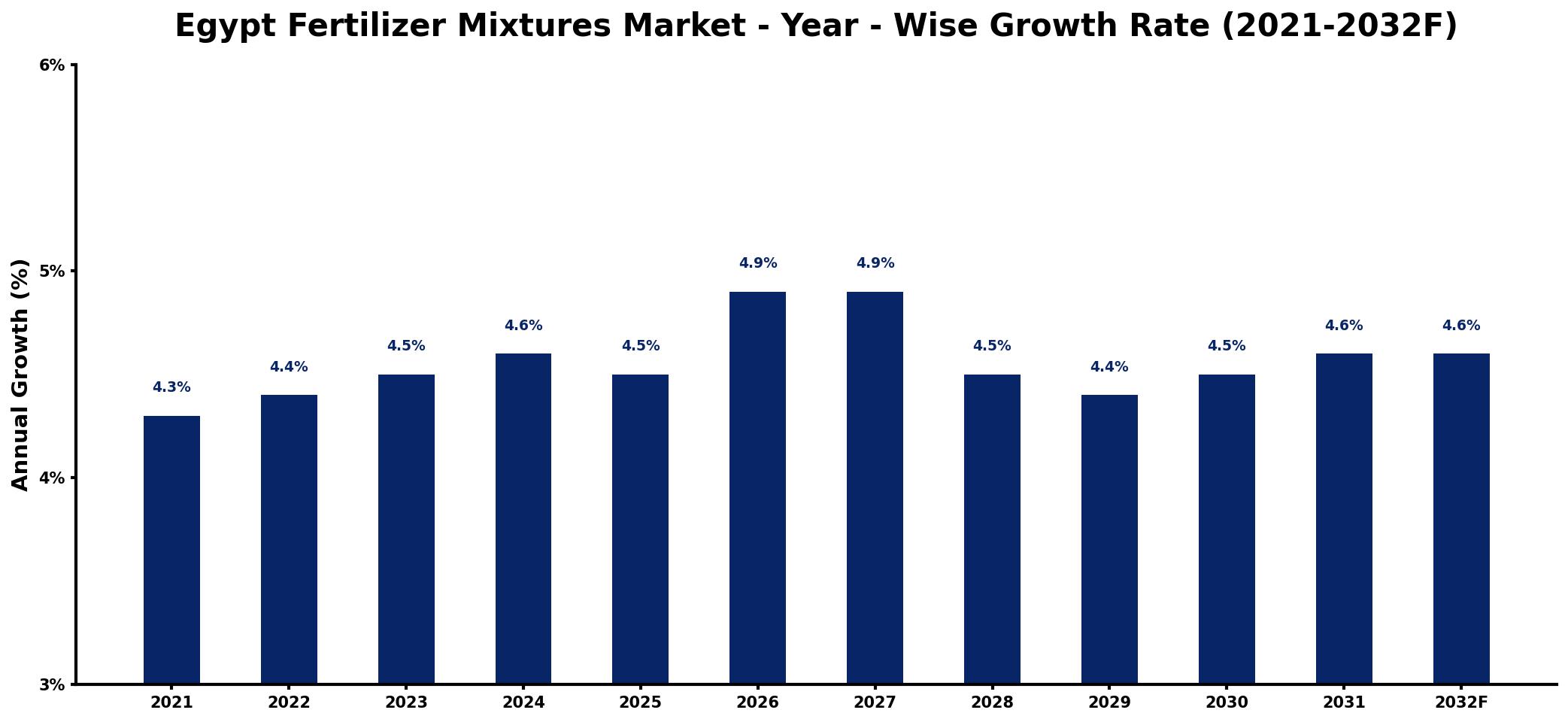 Egypt Fertilizer Mixtures Market Year-wise Growth Rate and Key Drivers