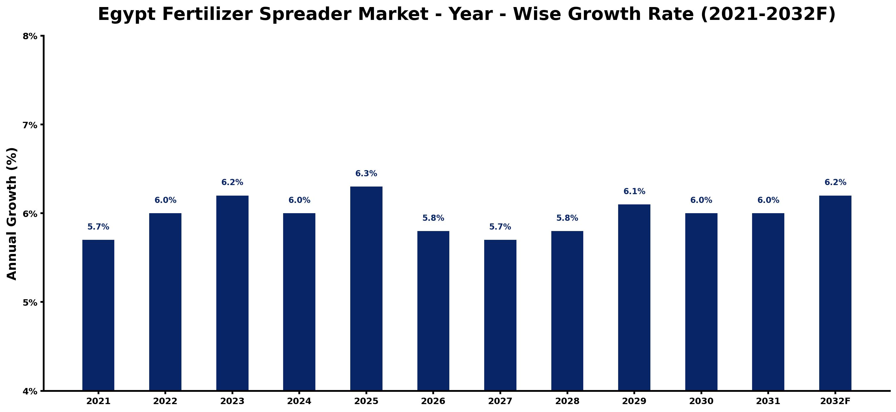 Egypt Fertilizer Spreader Market Year-wise Growth Rate and Key Drivers