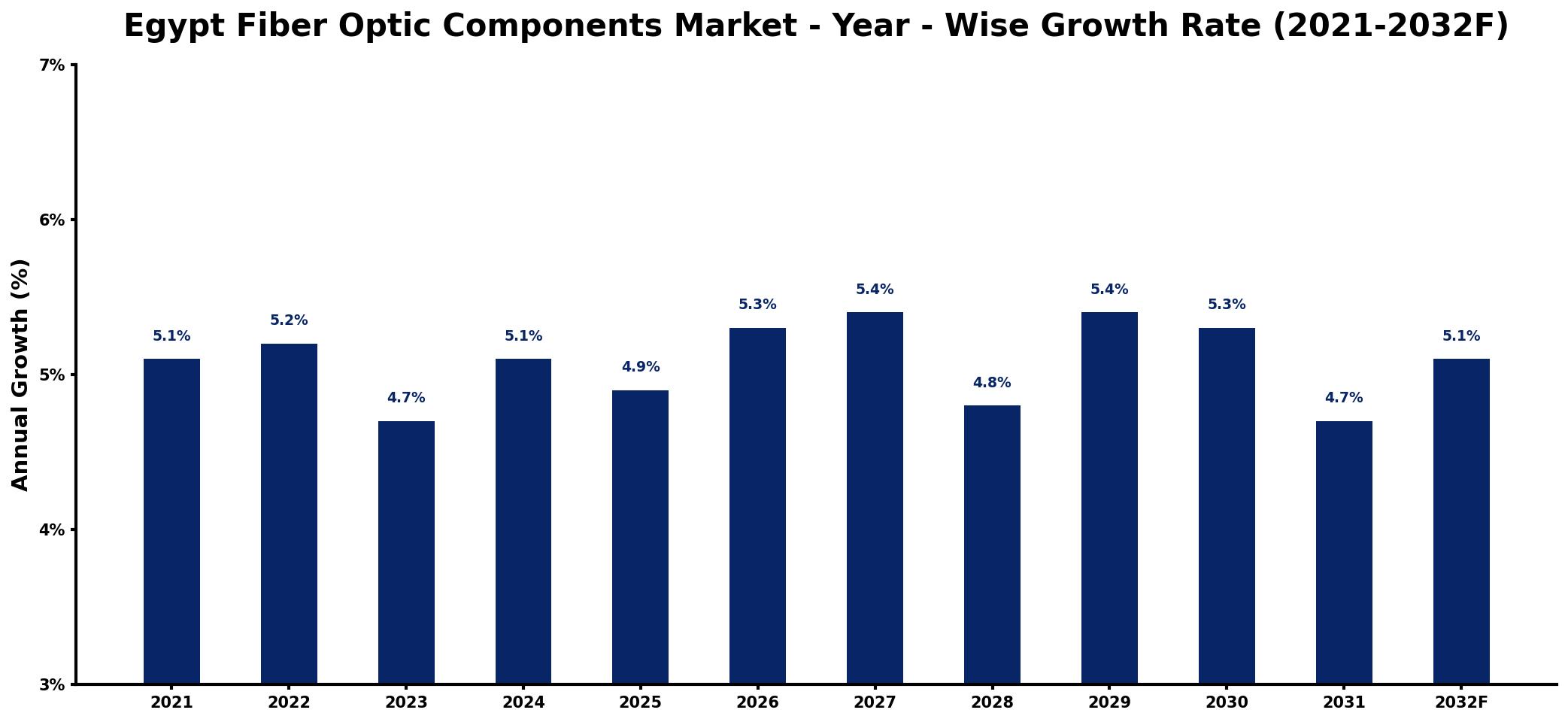Egypt Fiber Optic Components Market Year-wise Growth Rate and Key Drivers