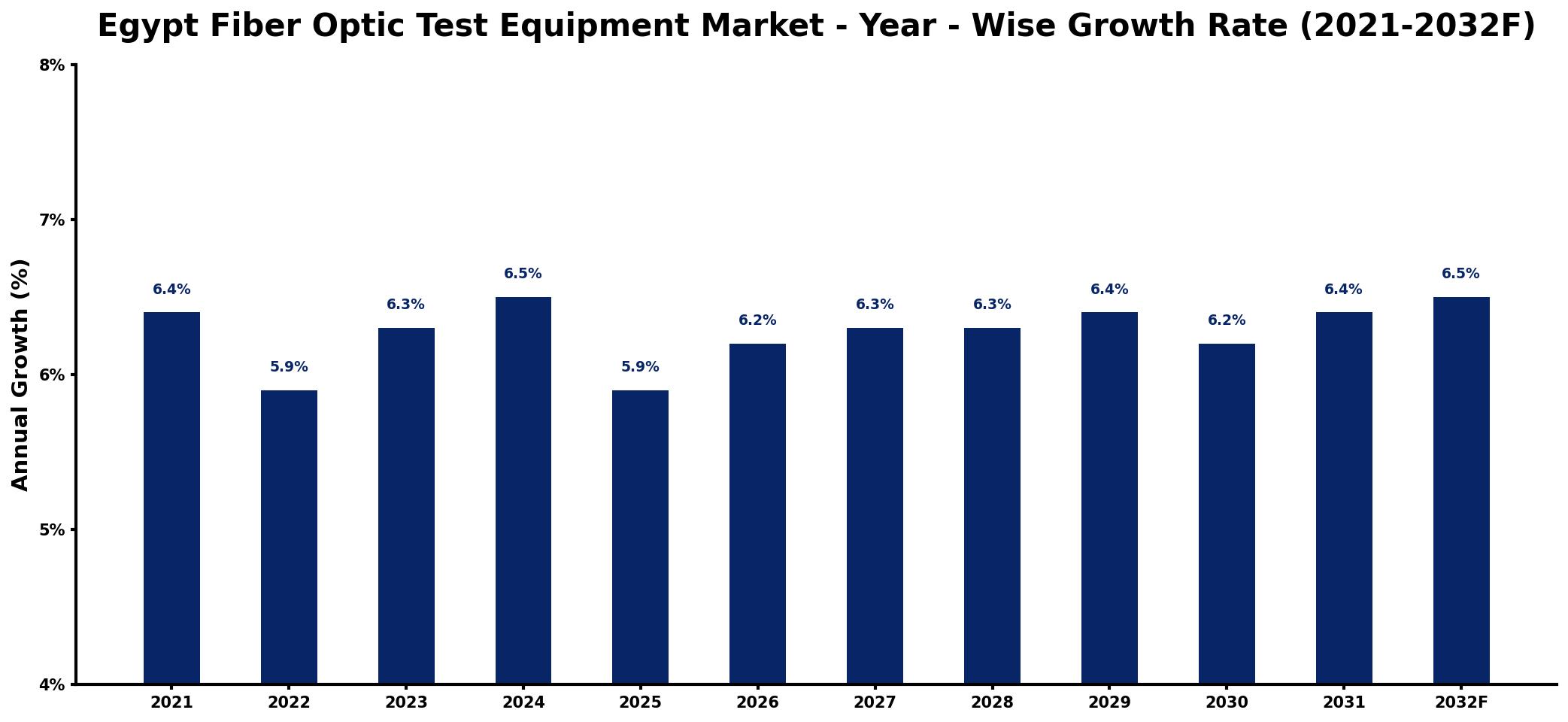 Egypt Fiber Optic Test Equipment Market Year-wise Growth Rate and Key Drivers