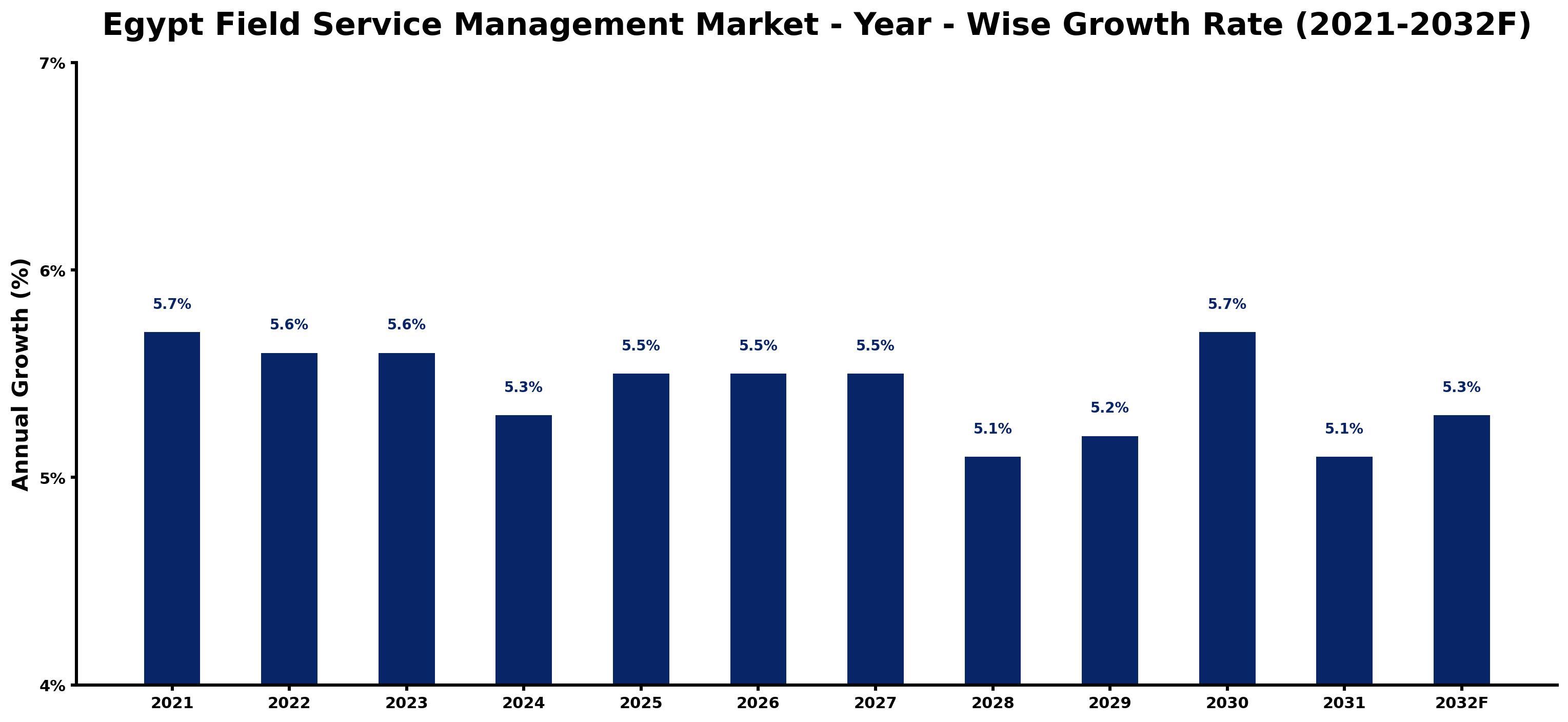 Egypt Field Service Management Market Year-wise Growth Rate and Key Drivers