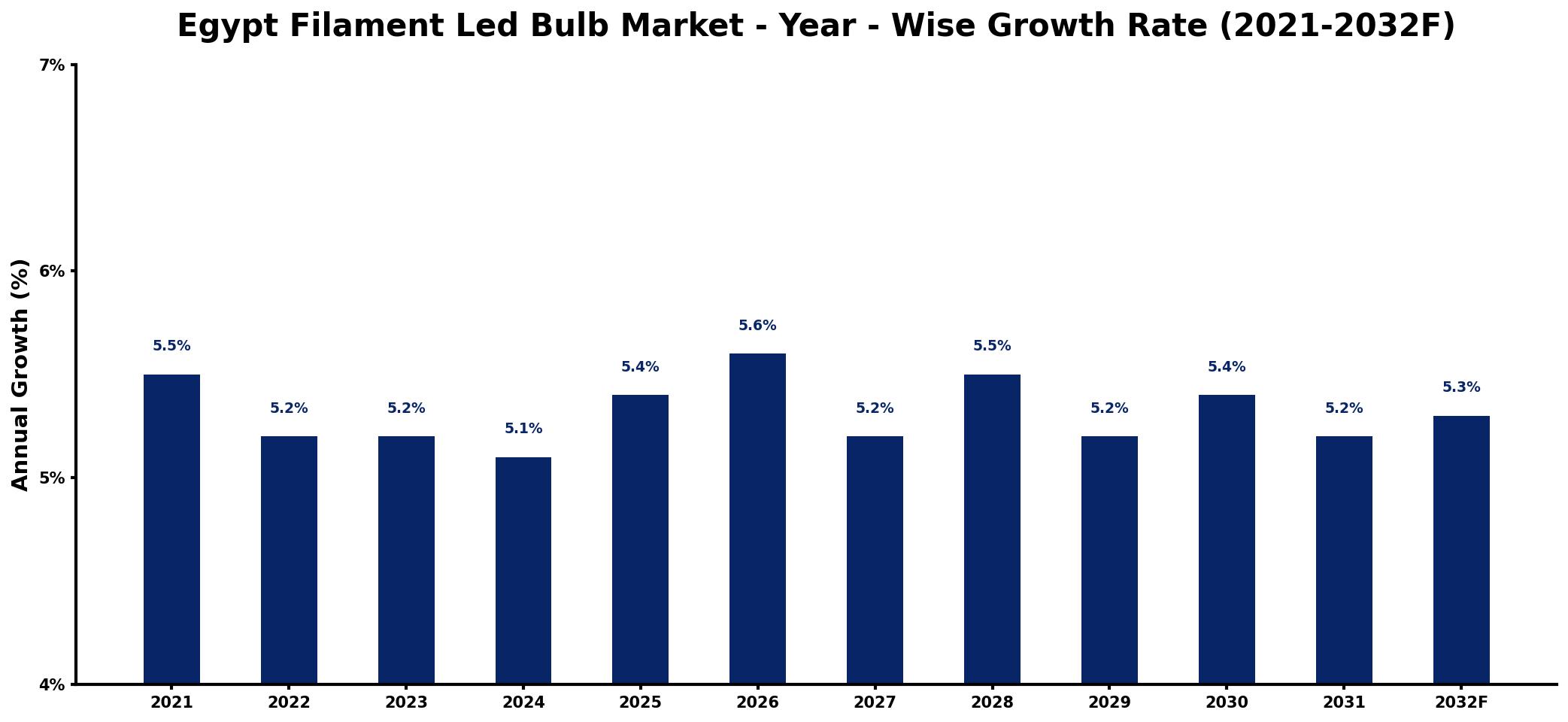 Egypt Filament Led Bulb Market Year-wise Growth Rate and Key Drivers