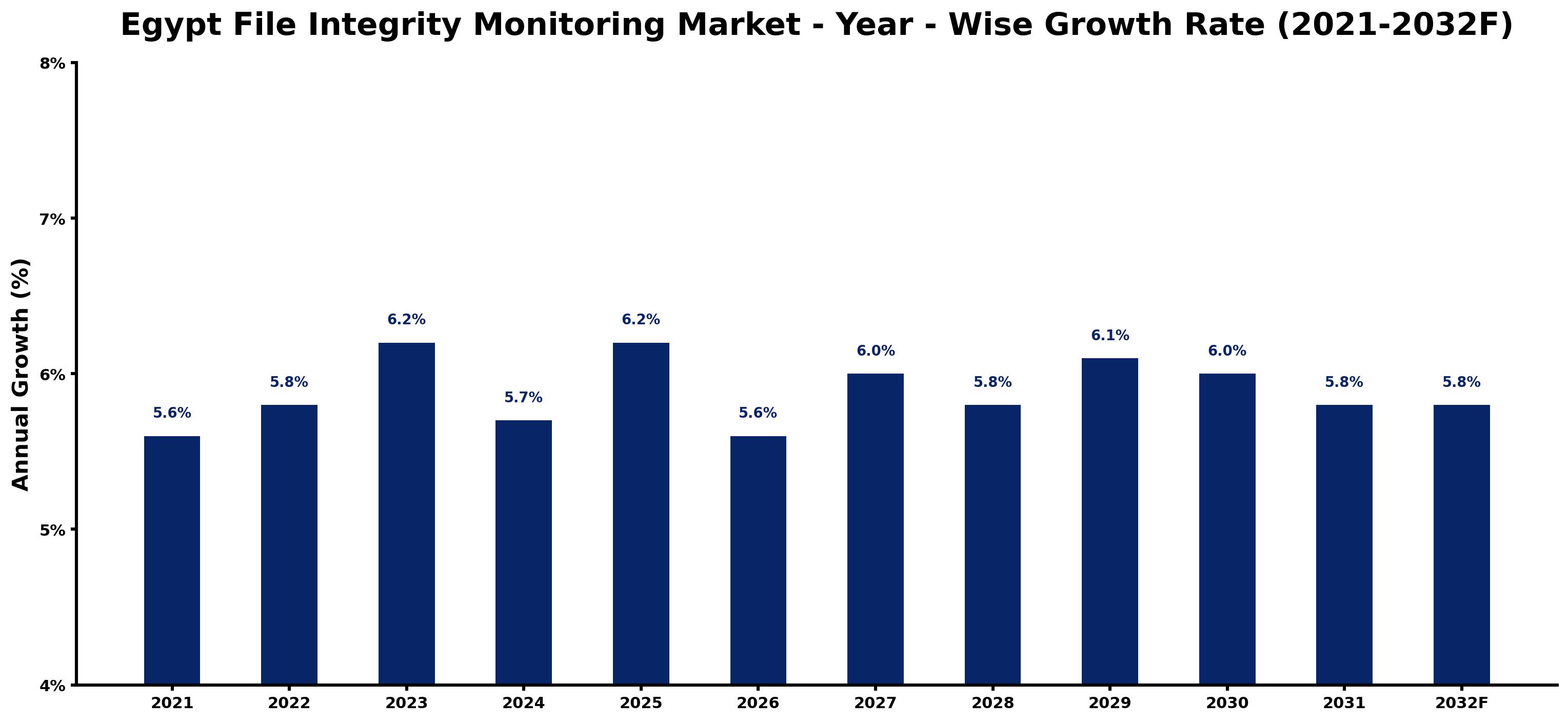 Egypt File Integrity Monitoring Market Year-wise Growth Rate and Key Drivers