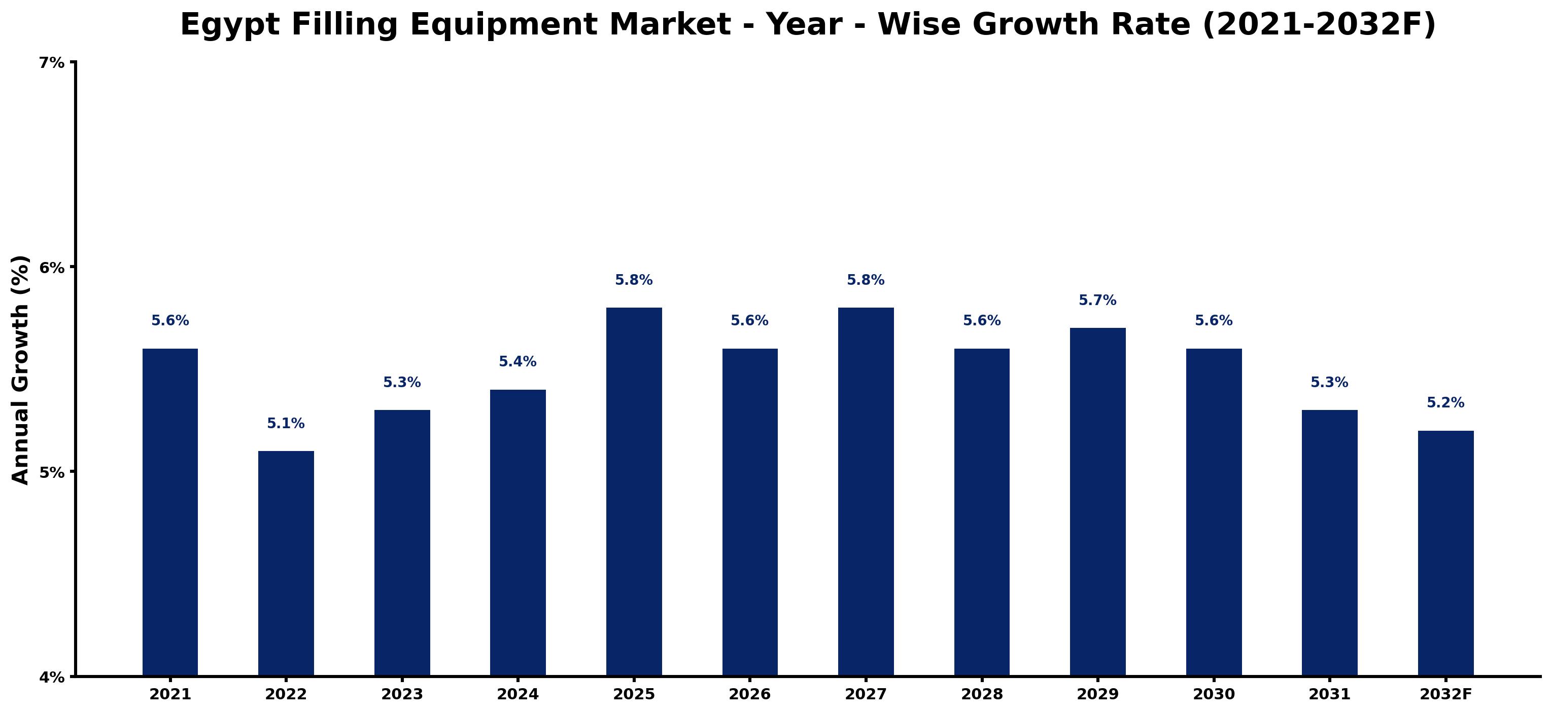 Egypt Filling Equipment Market Year-wise Growth Rate and Key Drivers
