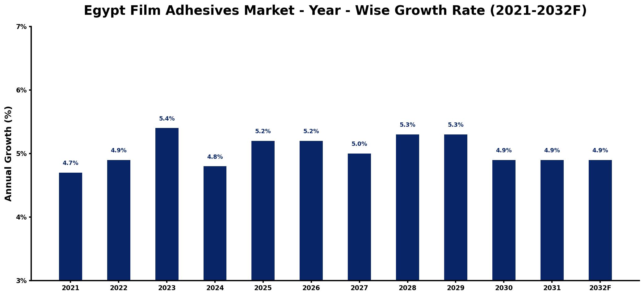 Egypt Film Adhesives Market Year-wise Growth Rate and Key Drivers