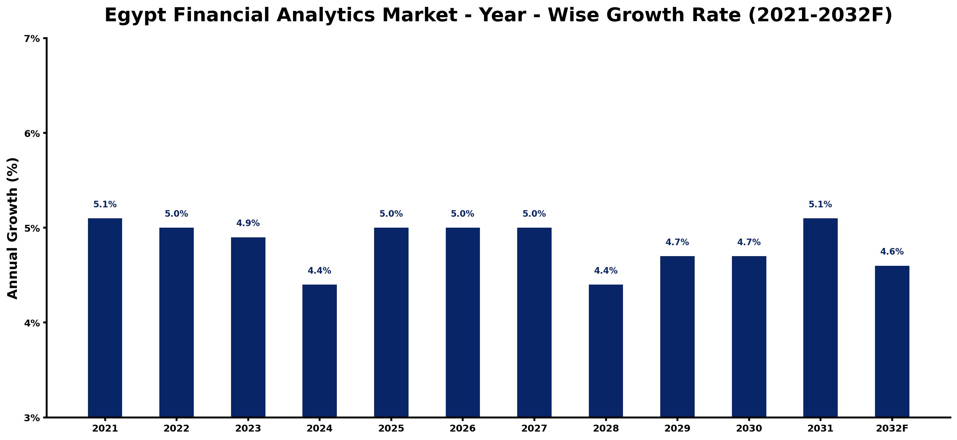 Egypt Financial Analytics Market Year-wise Growth Rate and Key Drivers