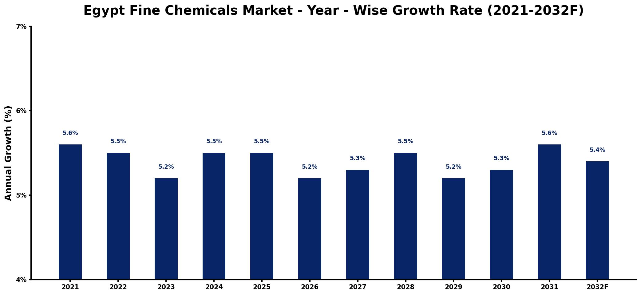 Egypt Fine Chemicals Market Year-wise Growth Rate and Key Drivers