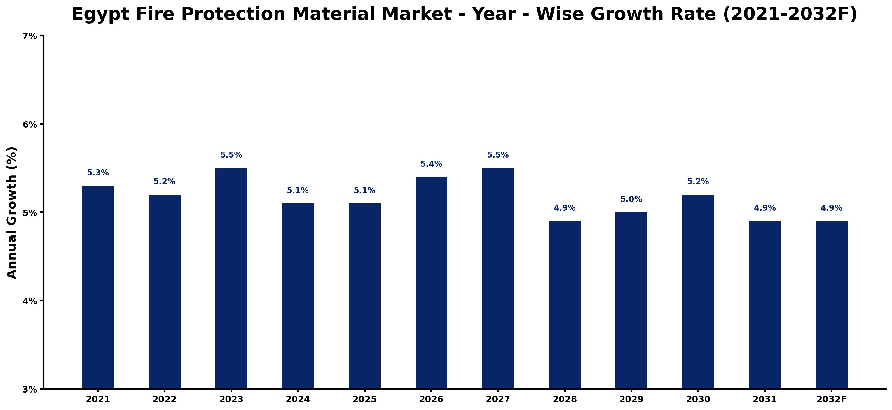 Egypt Fire Protection Material Market Year-wise Growth Rate and Key Drivers