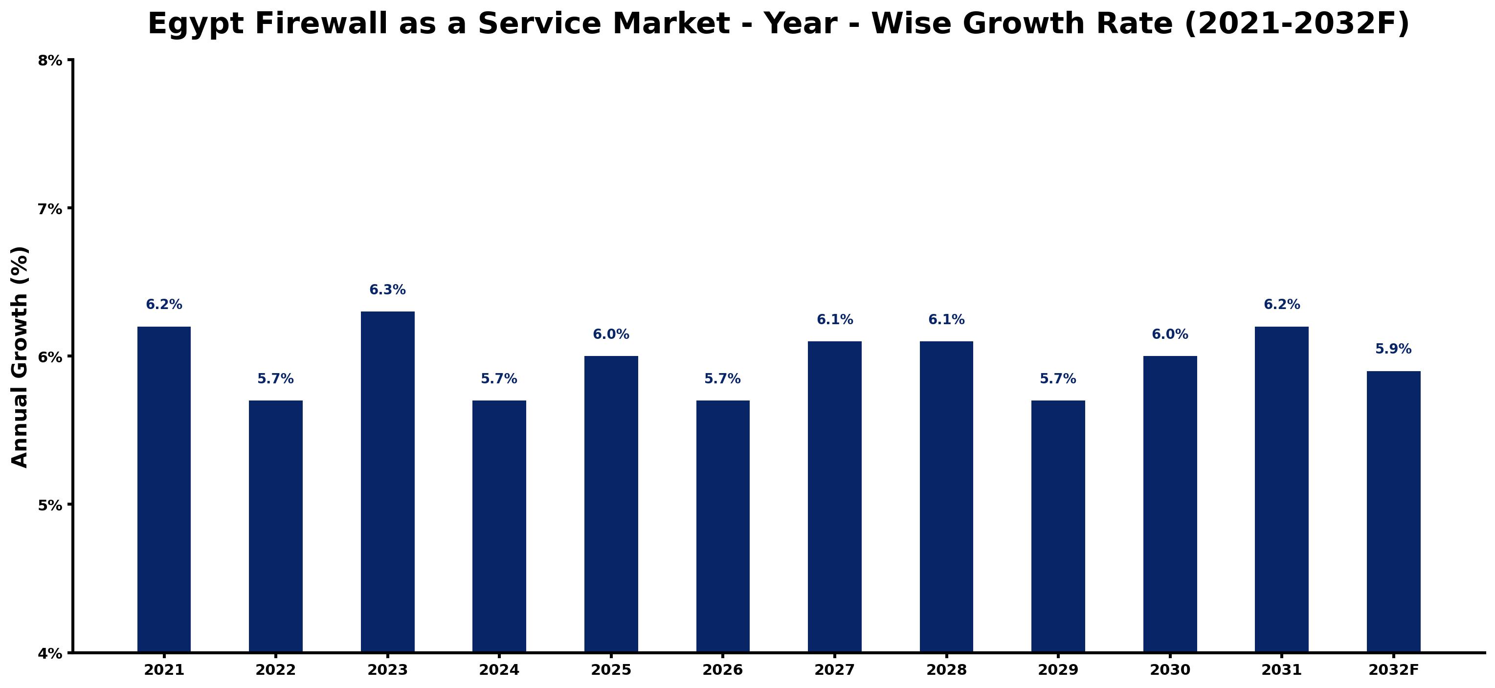 Egypt Firewall as a Service Market Year-wise Growth Rate and Key Drivers