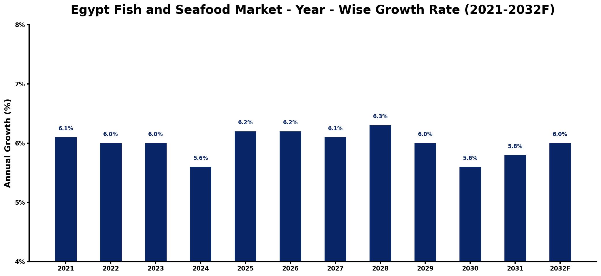 Egypt Fish and Seafood Market Year-wise Growth Rate and Key Drivers