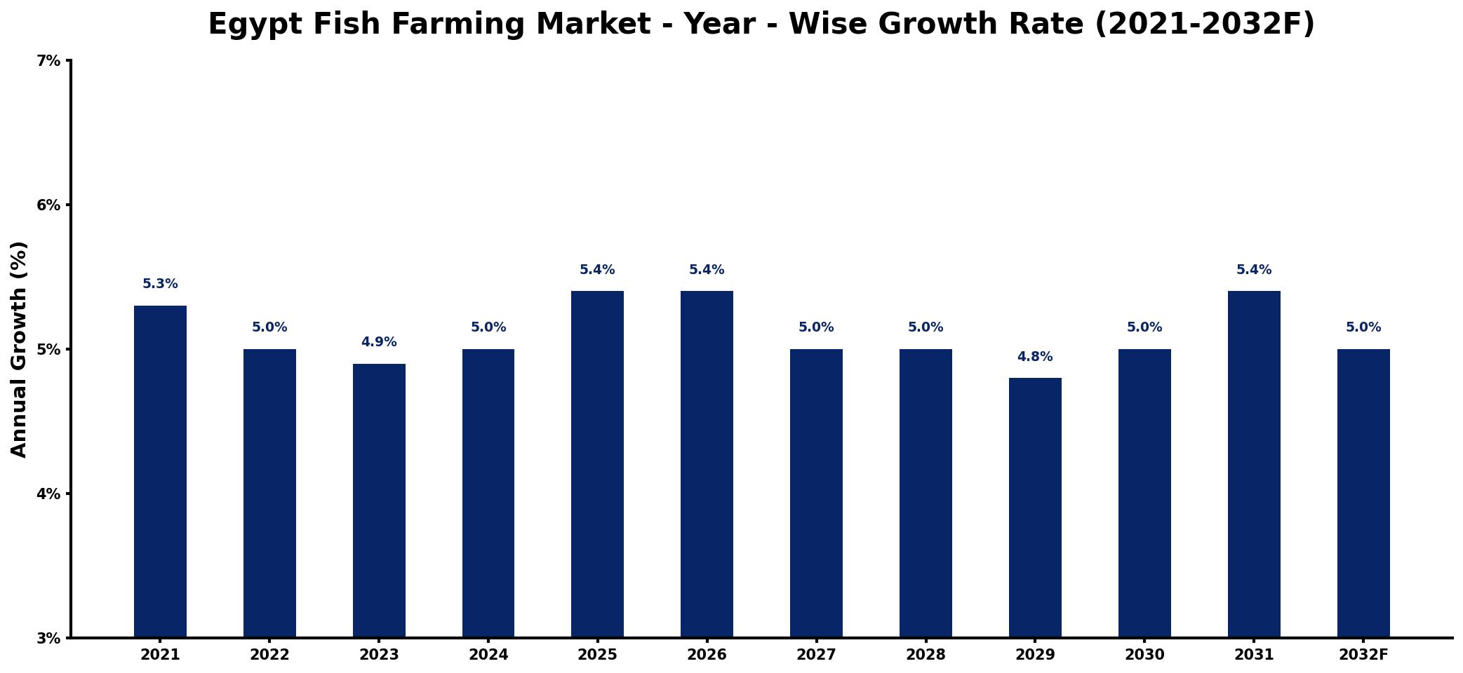 Egypt Fish Farming Market Year-wise Growth Rate and Key Drivers