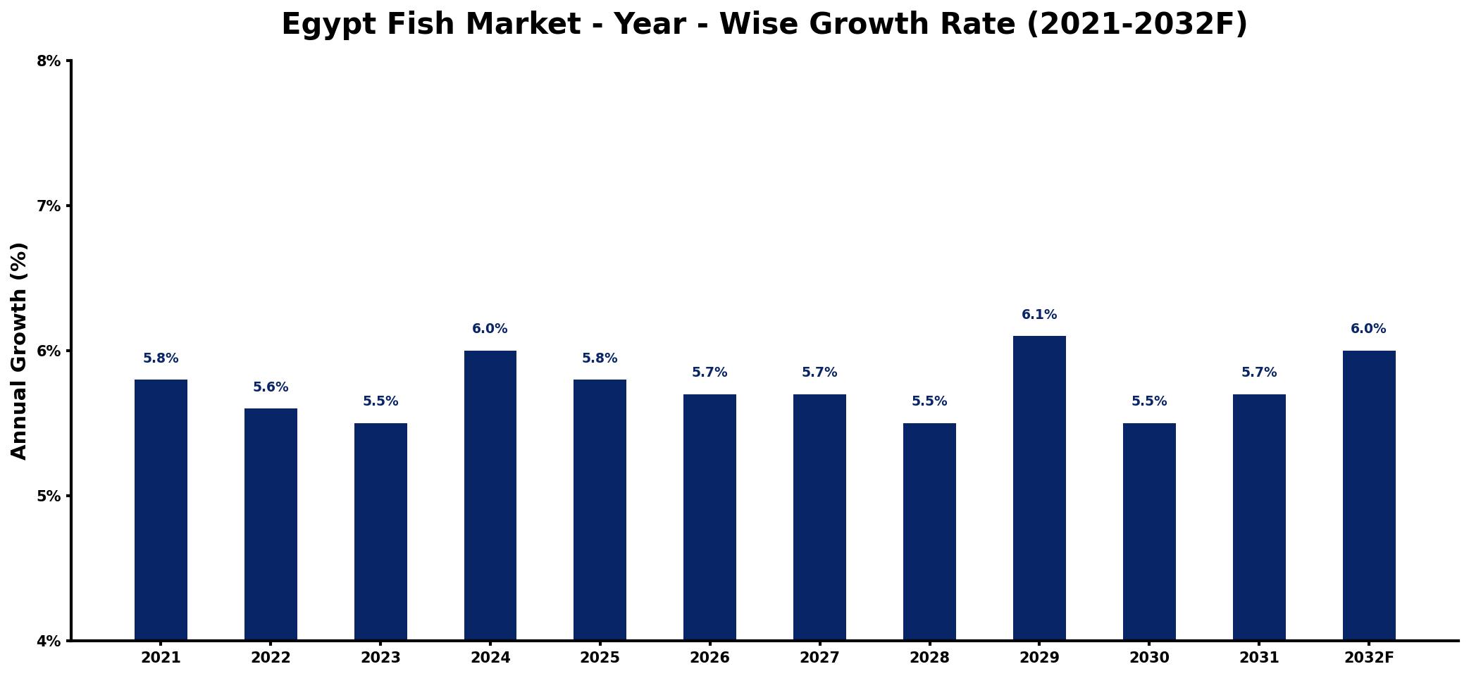 Egypt Fish Market Year-wise Growth Rate and Key Drivers