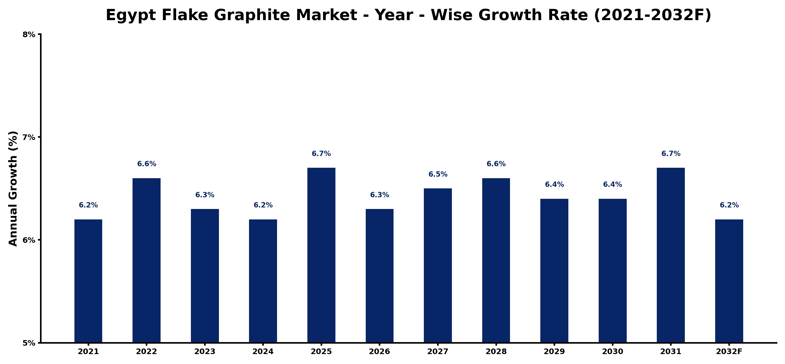 Egypt Flake Graphite Market Year-wise Growth Rate and Key Drivers