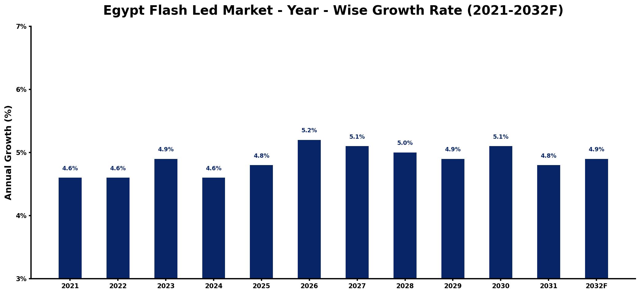 Egypt Flash Led Market Year-wise Growth Rate and Key Drivers