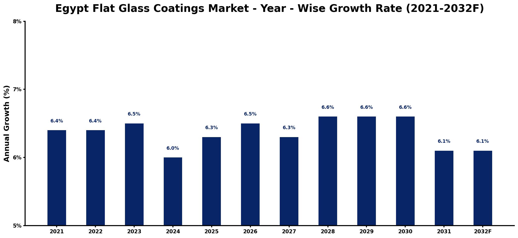 Egypt Flat Glass Coatings Market Year-wise Growth Rate and Key Drivers