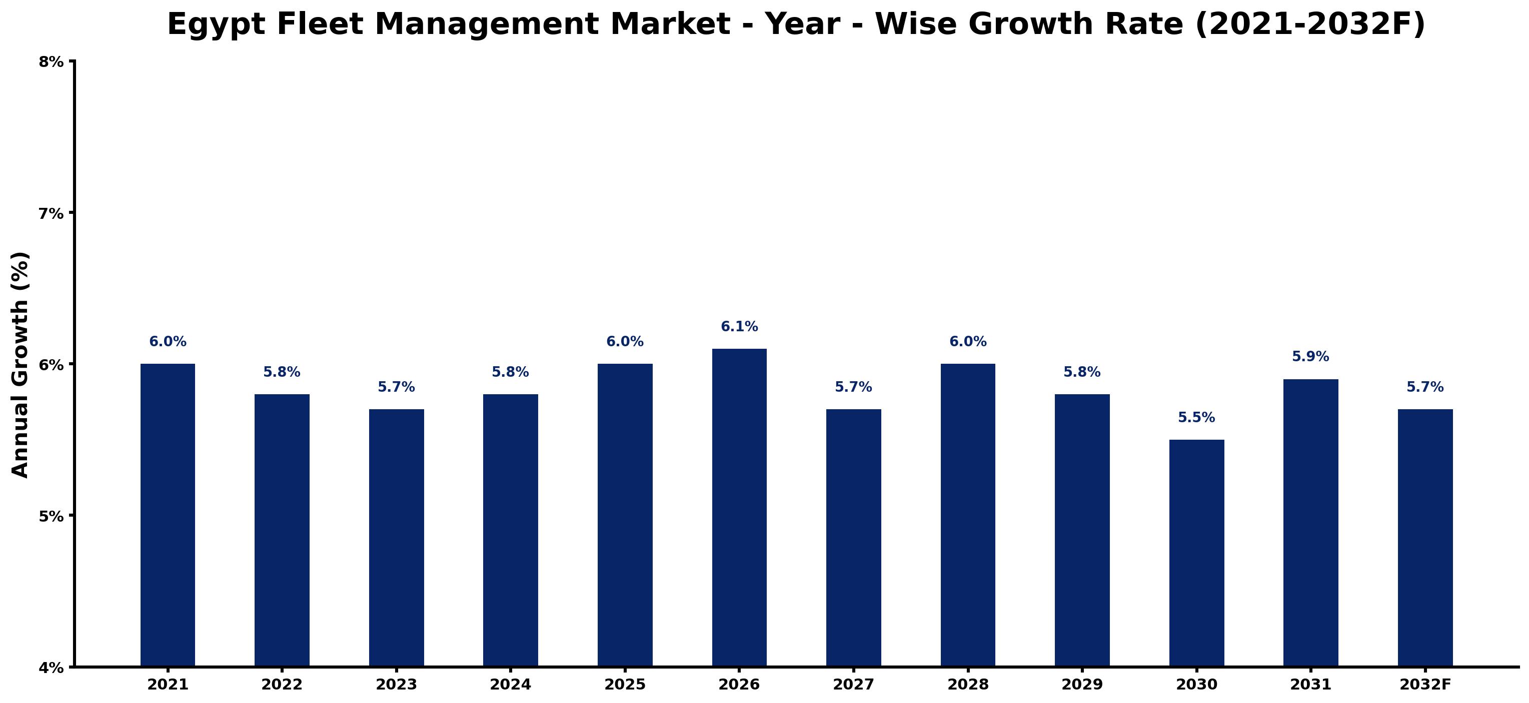 Egypt Fleet Management Market Year-wise Growth Rate and Key Drivers