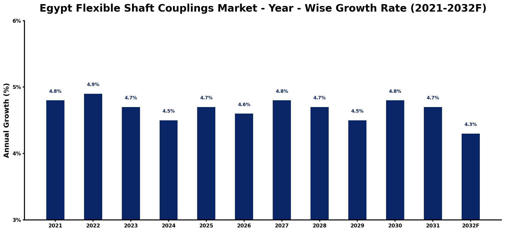 Egypt Flexible Shaft Couplings Market Year-wise Growth Rate and Key Drivers