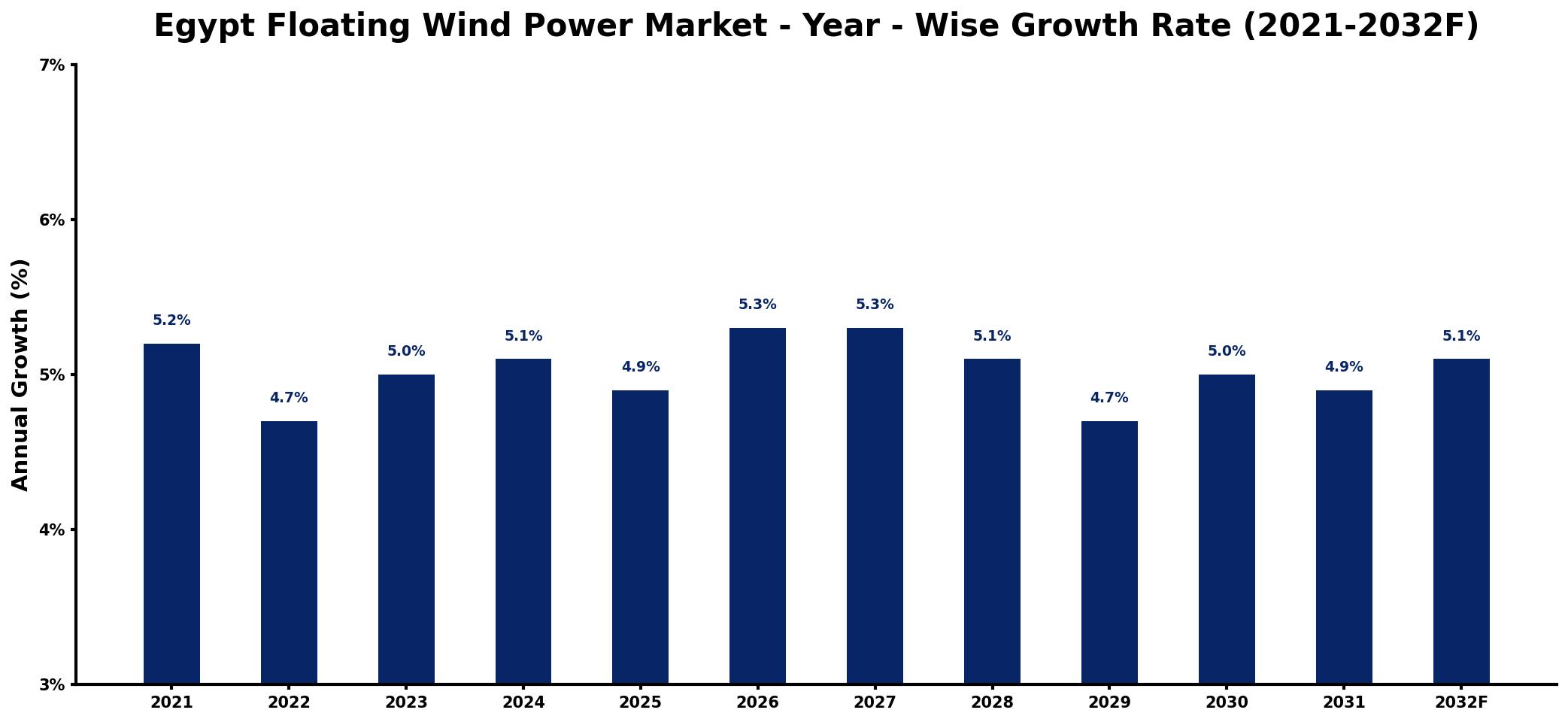 Egypt Floating Wind Power Market Year-wise Growth Rate and Key Drivers