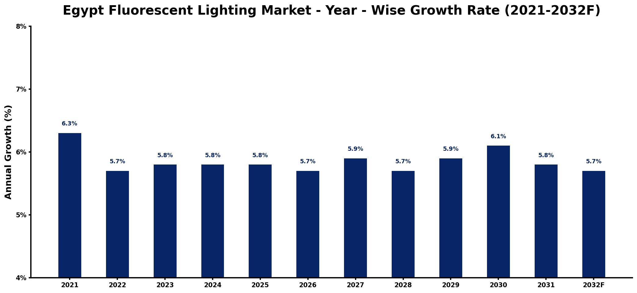 Egypt Fluorescent Lighting Market Year-wise Growth Rate and Key Drivers