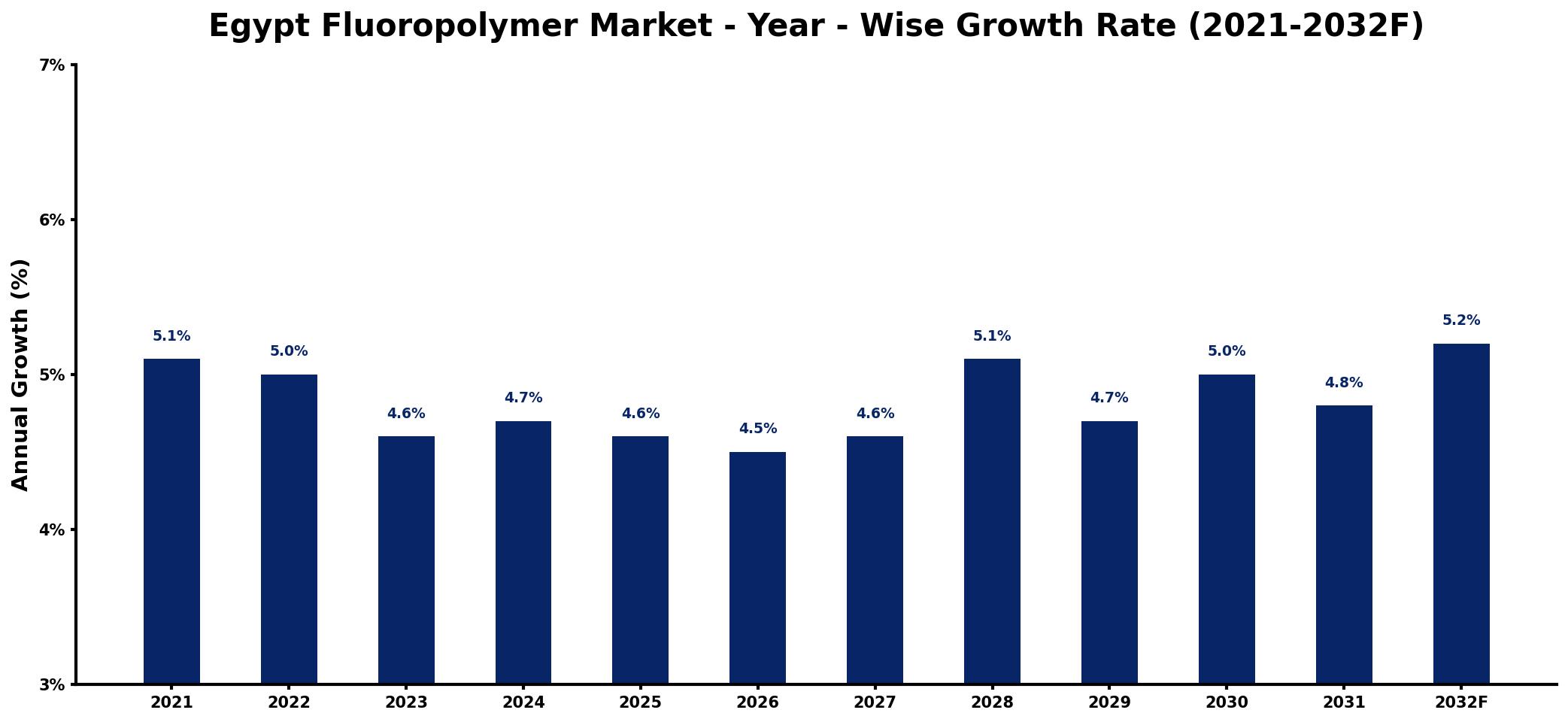 Egypt Fluoropolymer Market Year-wise Growth Rate and Key Drivers