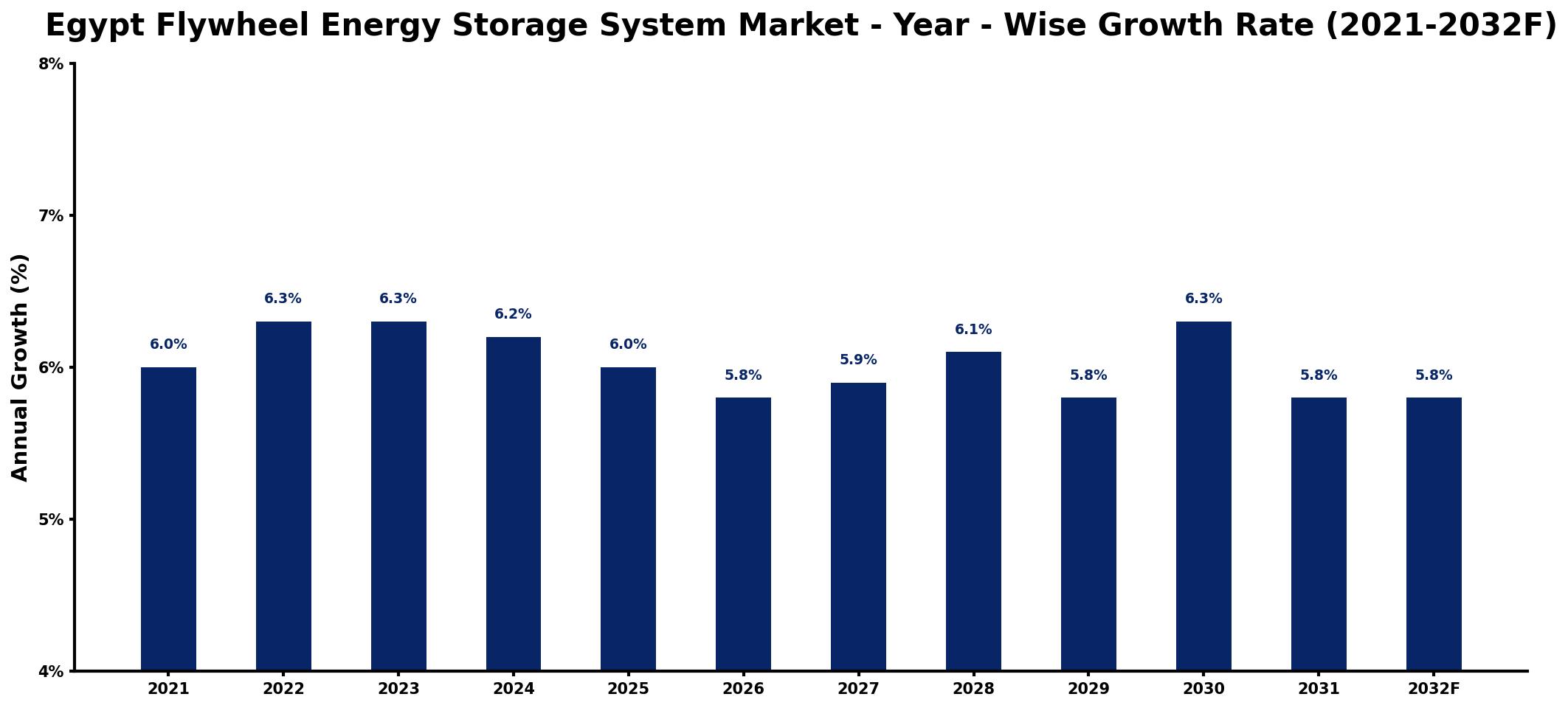 Egypt Flywheel Energy Storage System Market Year-wise Growth Rate and Key Drivers