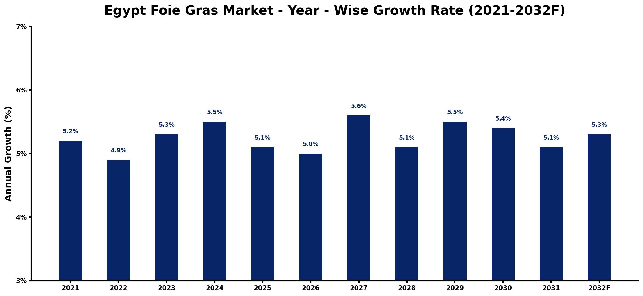 Egypt Foie Gras Market Year-wise Growth Rate and Key Drivers