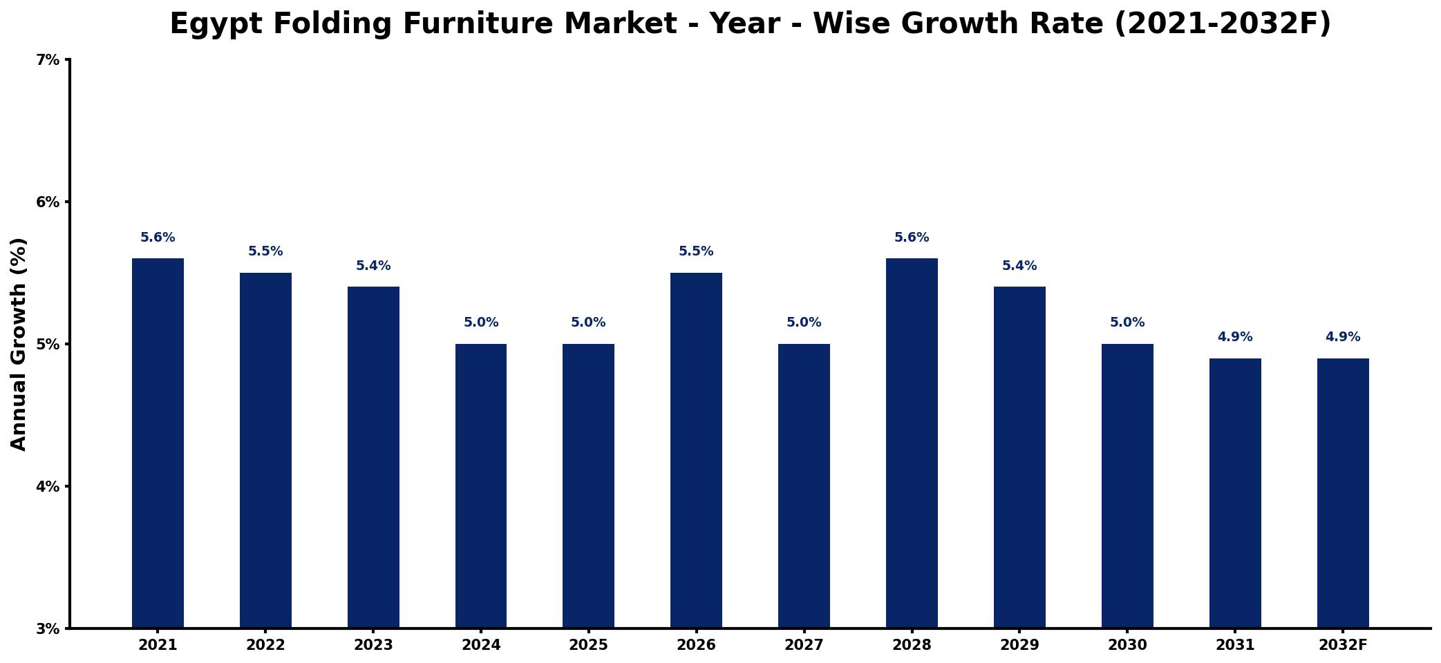 Egypt Folding Furniture Market Year-wise Growth Rate and Key Drivers