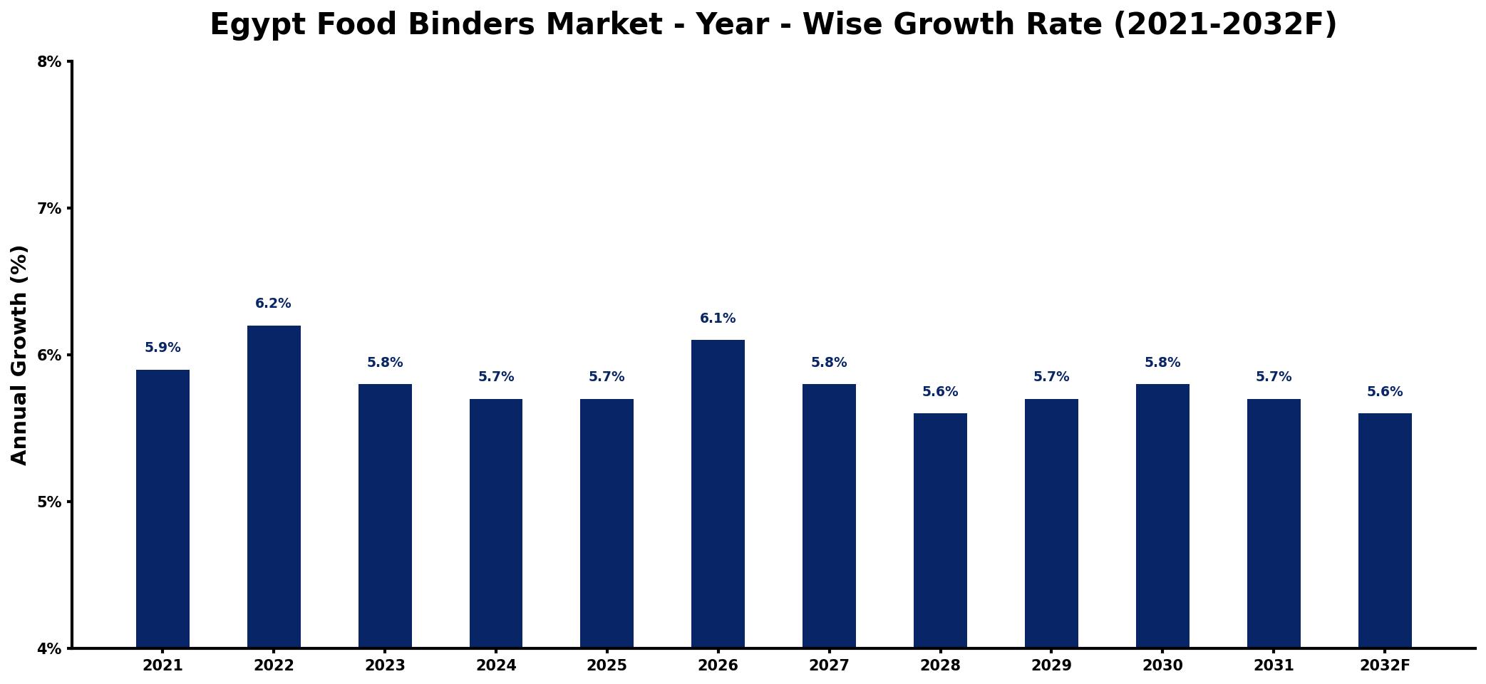 Egypt Food Binders Market Year-wise Growth Rate and Key Drivers