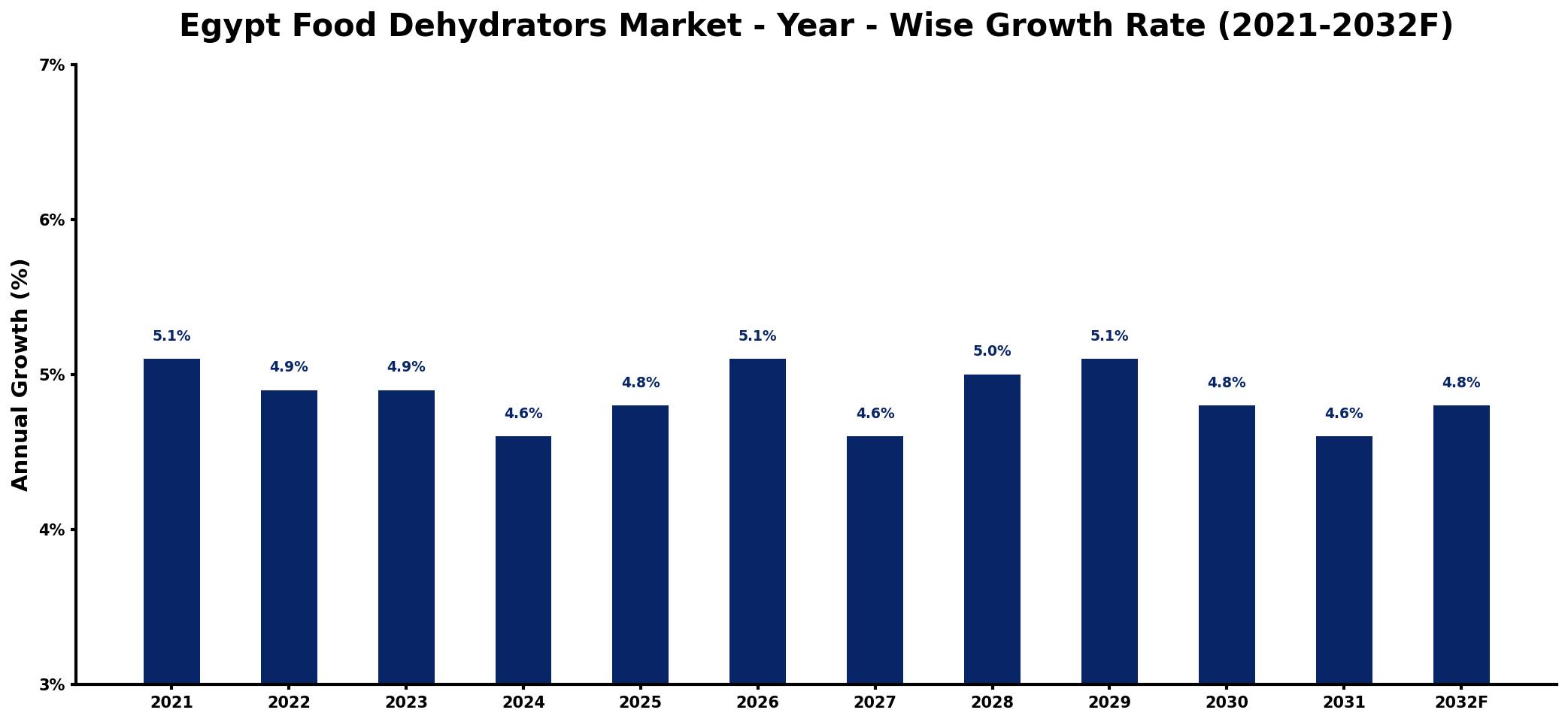 Egypt Food Dehydrators Market Year-wise Growth Rate and Key Drivers