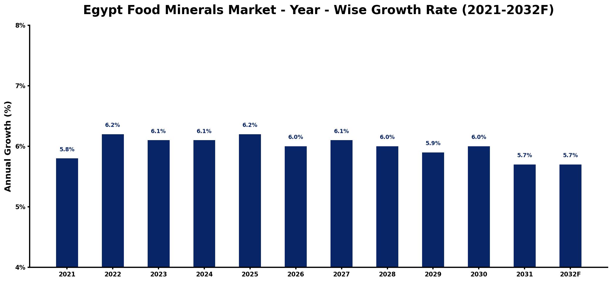Egypt Food Minerals Market Year-wise Growth Rate and Key Drivers