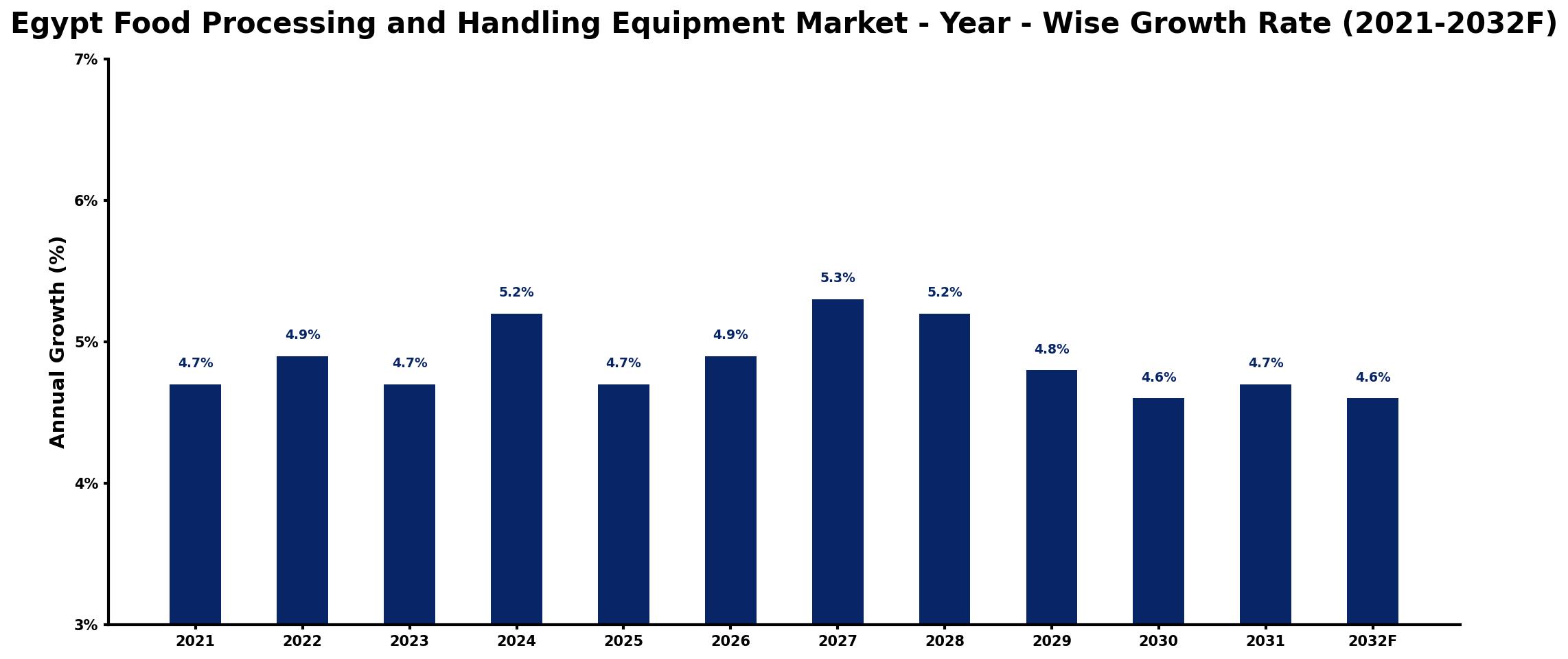 Egypt Food Processing and Handling Equipment Market Year-wise Growth Rate and Key Drivers