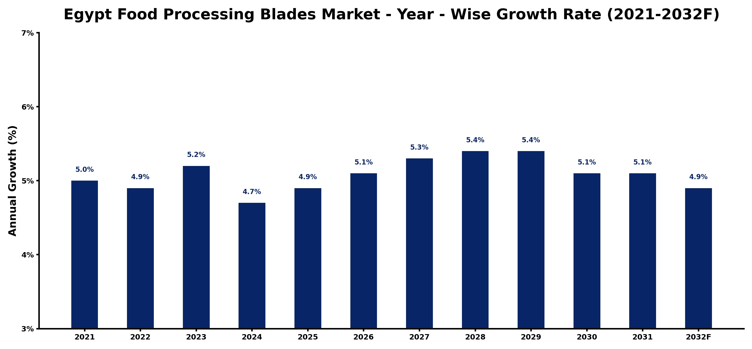 Egypt Food Processing Blades Market Year-wise Growth Rate and Key Drivers