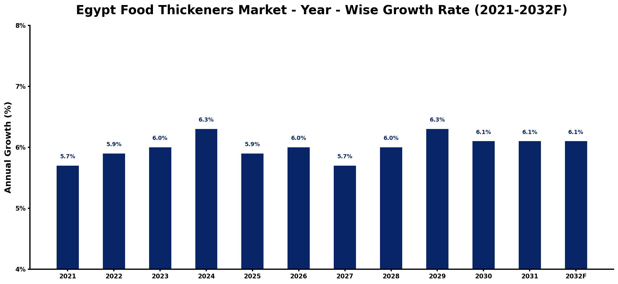 Egypt Food Thickeners Market Year-wise Growth Rate and Key Drivers