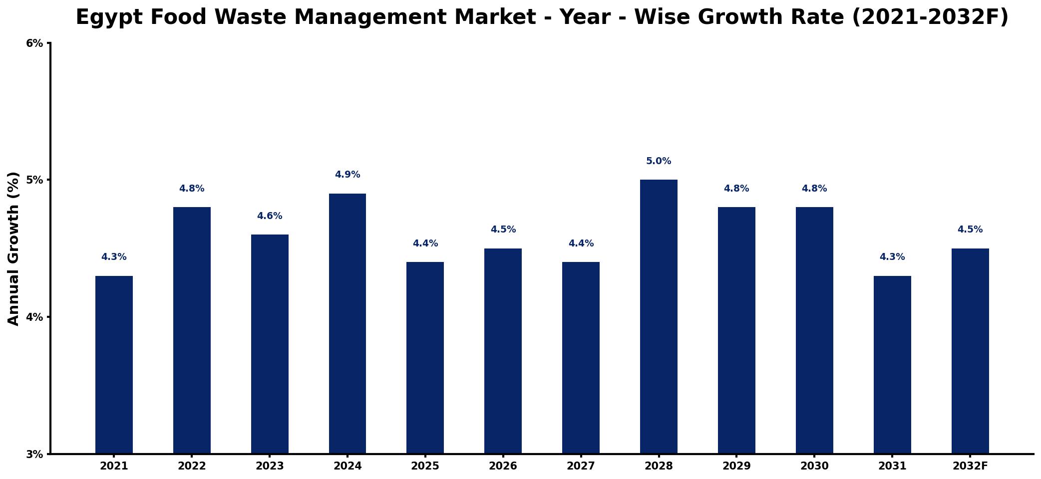 Egypt Food Waste Management Market Year-wise Growth Rate and Key Drivers