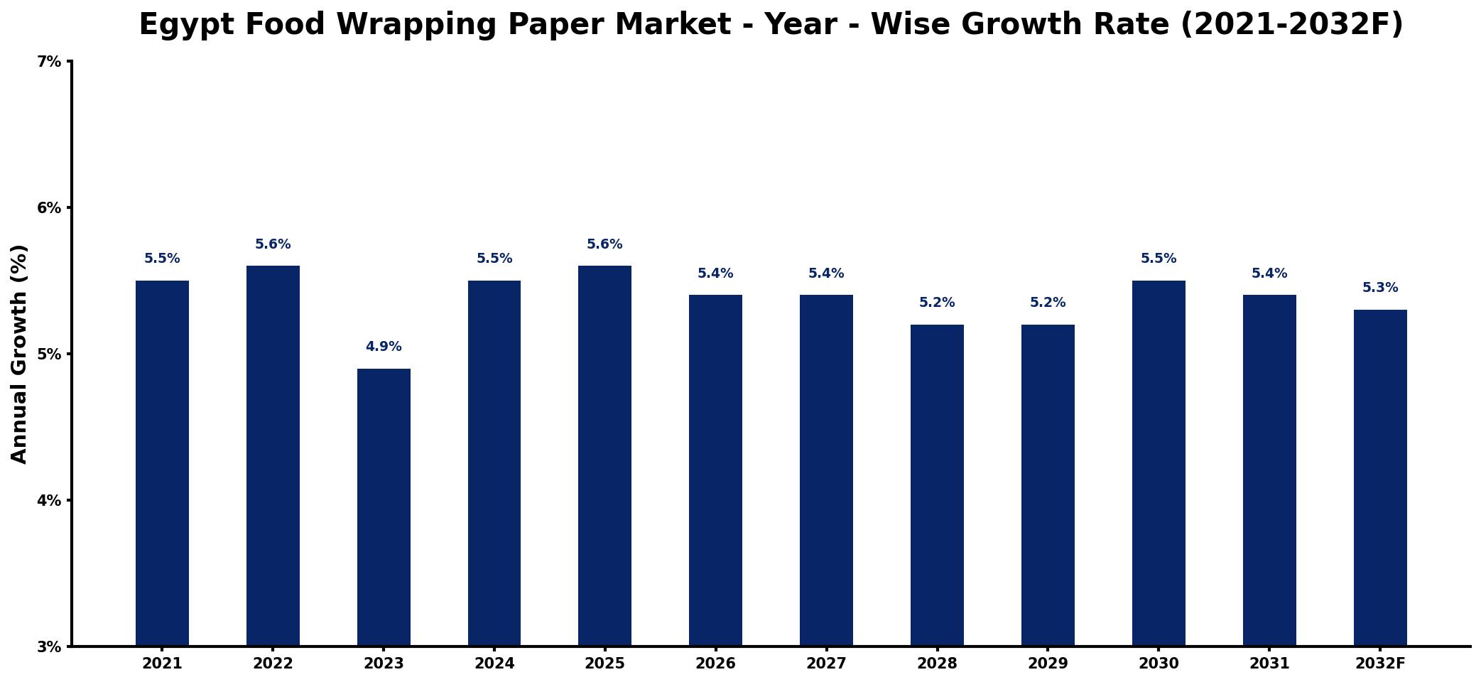 Egypt Food Wrapping Paper Market Year-wise Growth Rate and Key Drivers