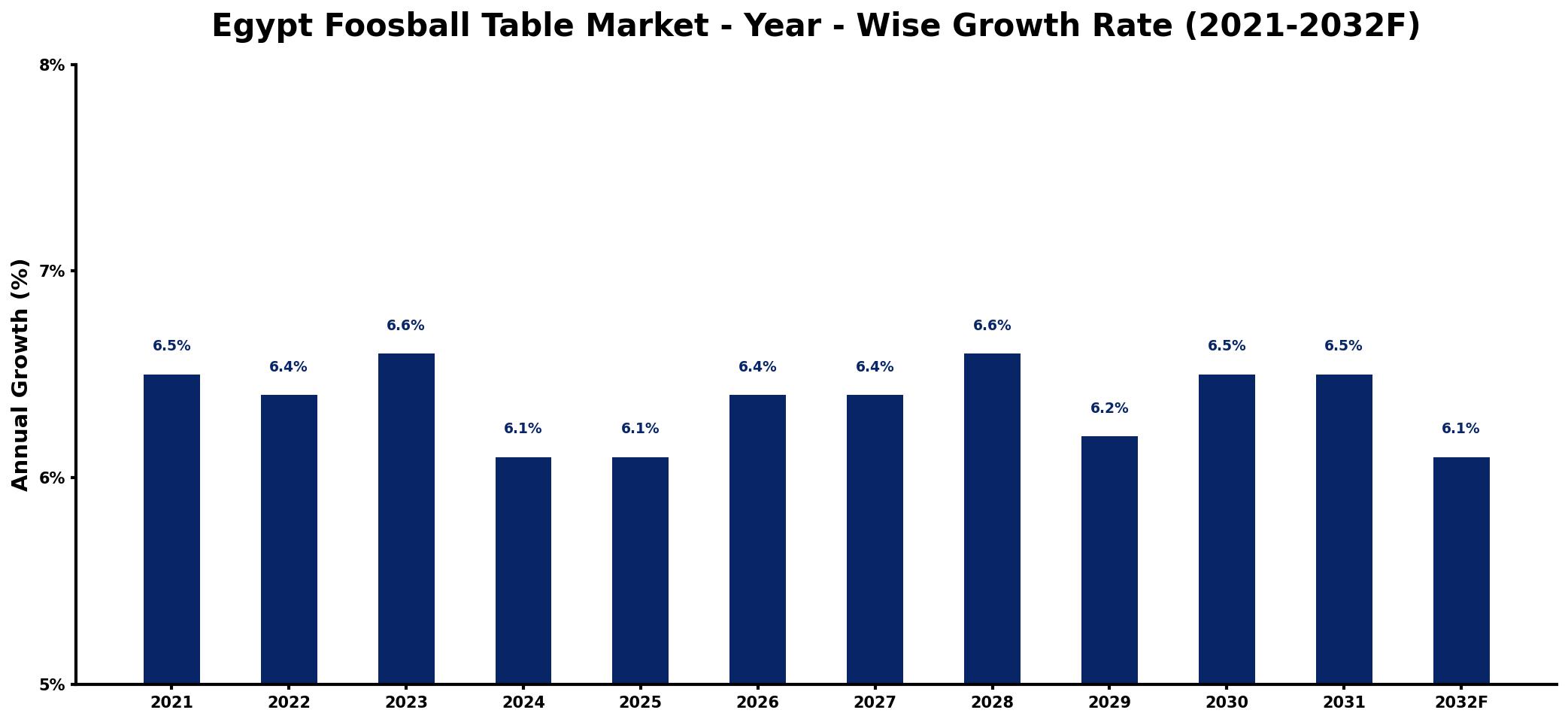 Egypt Foosball Table Market Year-wise Growth Rate and Key Drivers