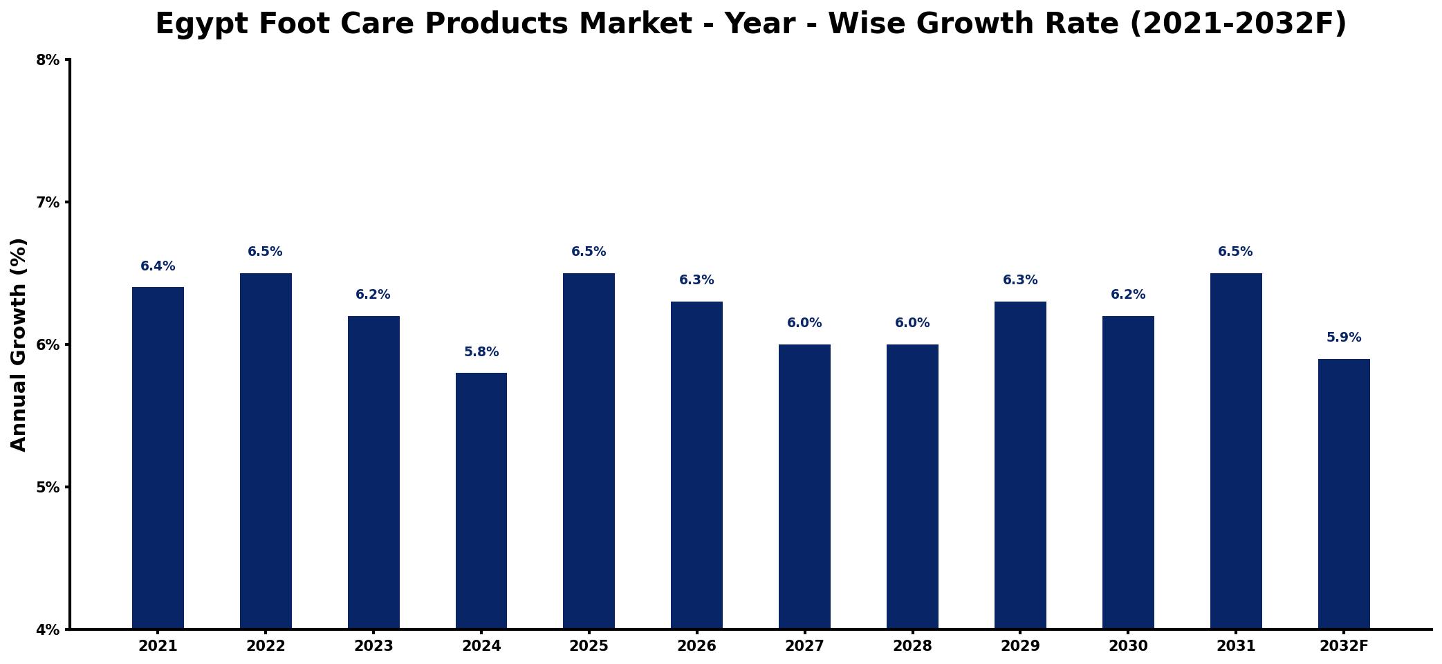 Egypt Foot Care Products Market Year-wise Growth Rate and Key Drivers
