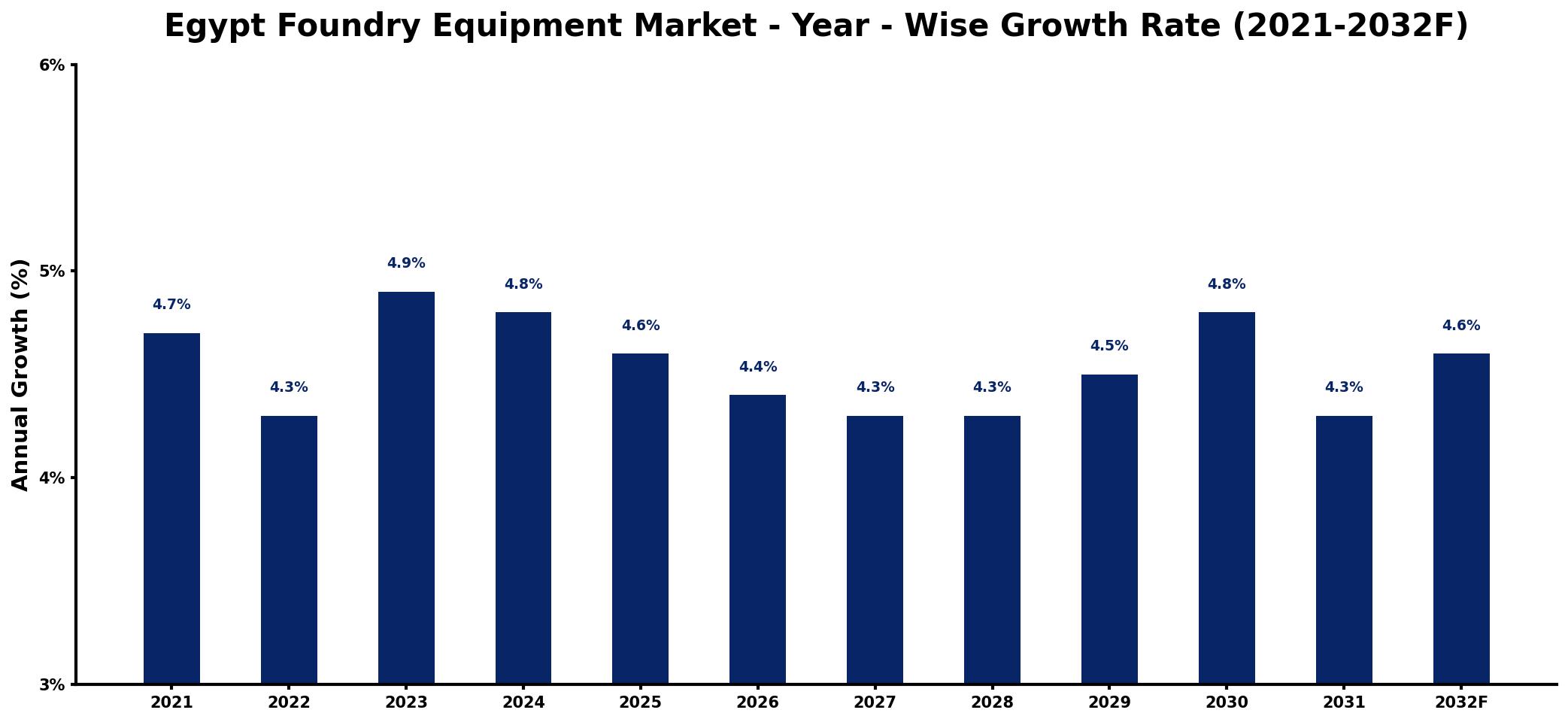 Egypt Foundry Equipment Market Year-wise Growth Rate and Key Drivers
