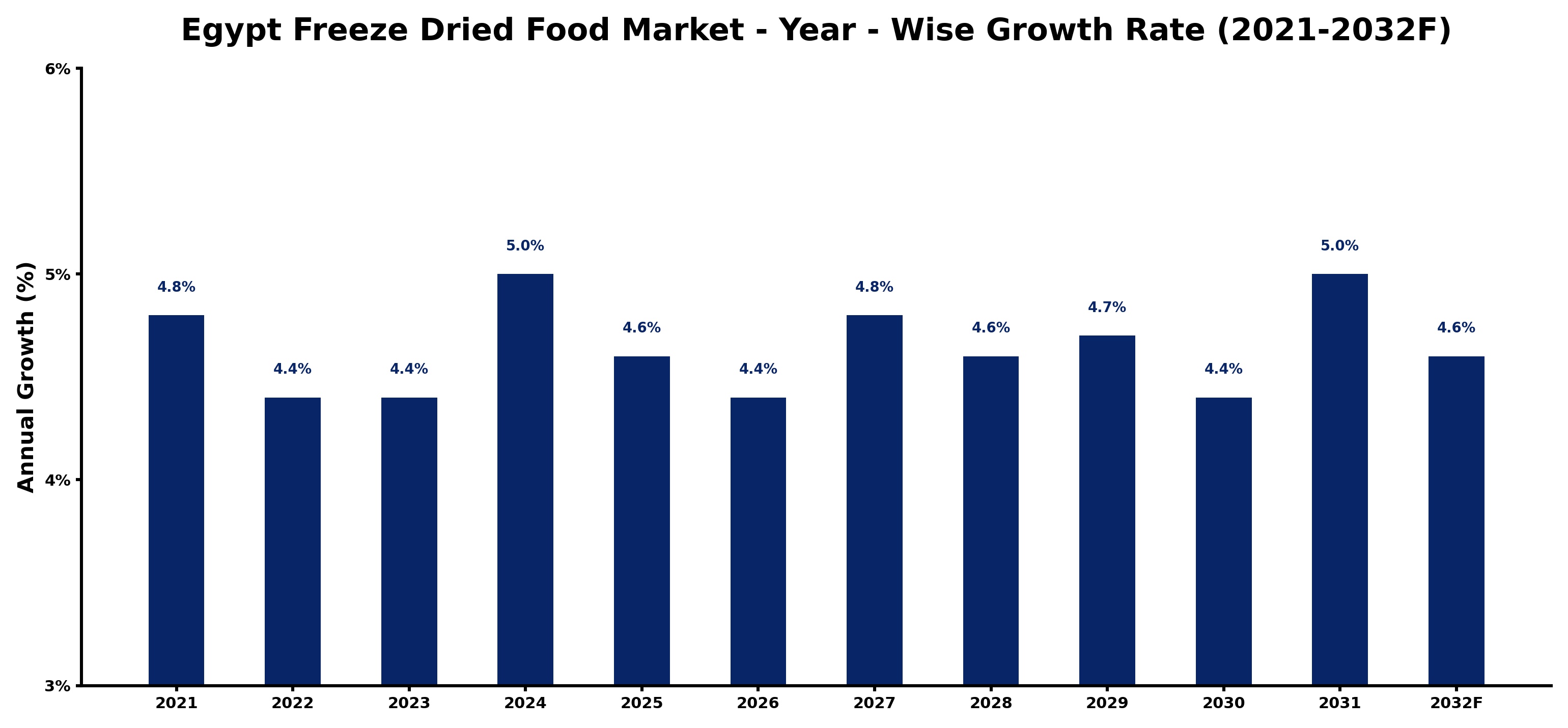 Egypt Freeze Dried Food Market Year-wise Growth Rate and Key Drivers