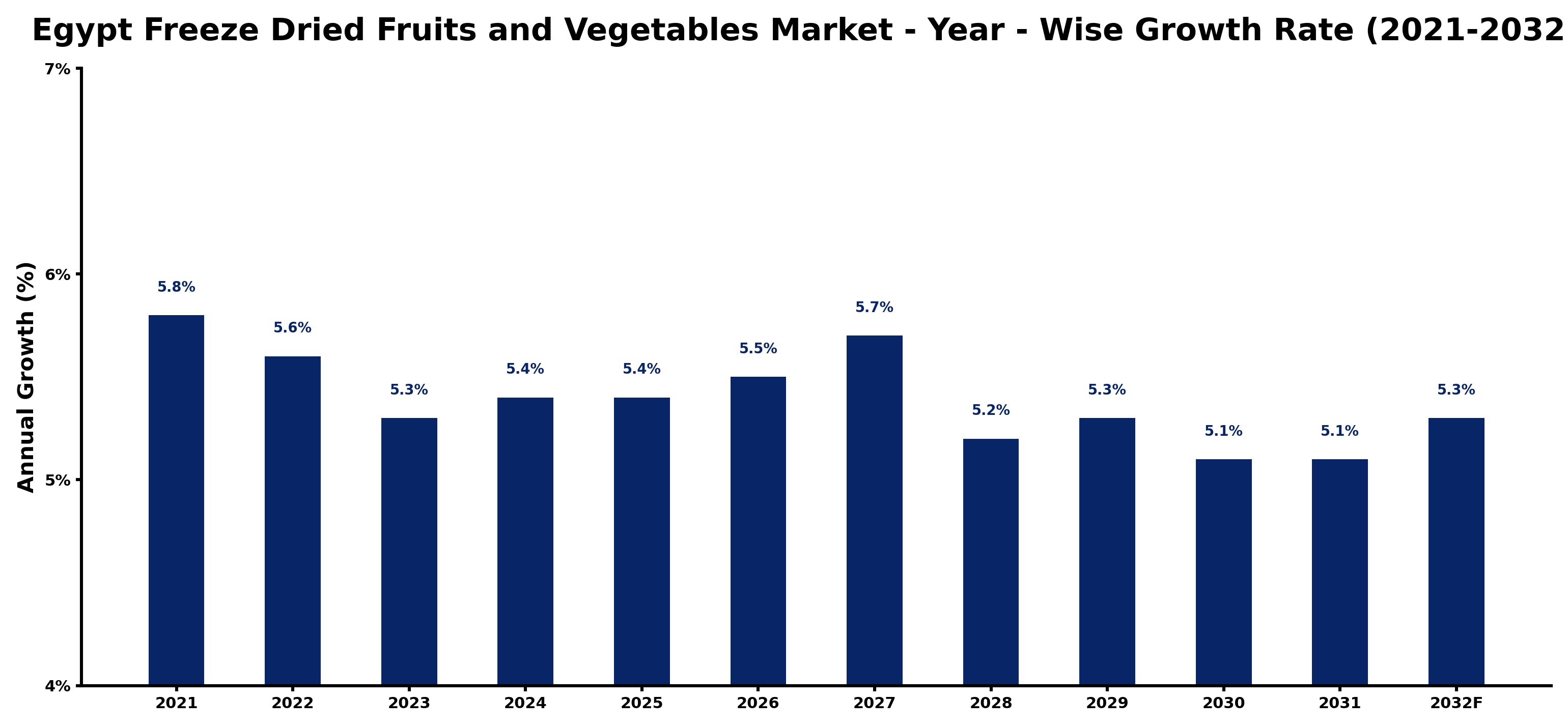 Egypt Freeze Dried Fruits and Vegetables Market Year-wise Growth Rate and Key Drivers
