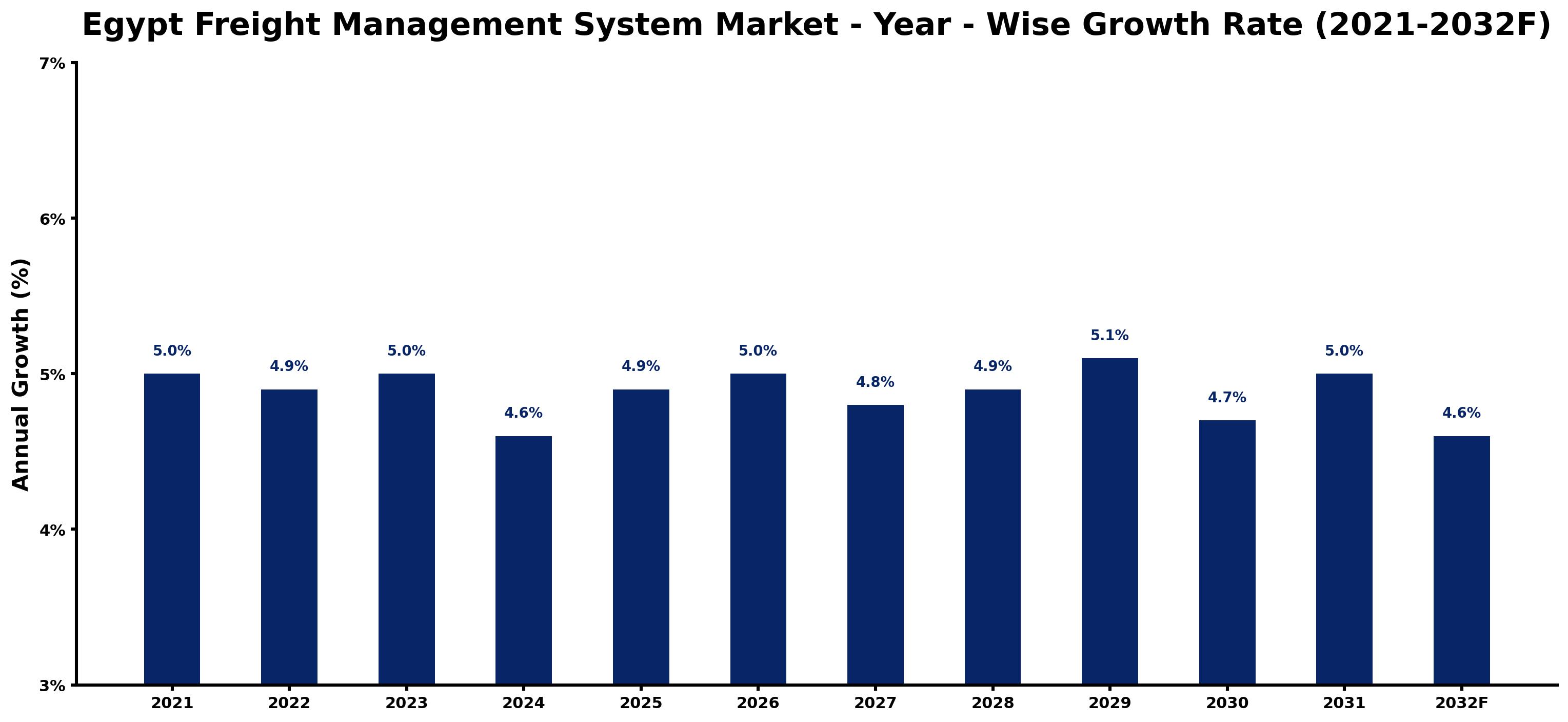 Egypt Freight Management System Market Year-wise Growth Rate and Key Drivers