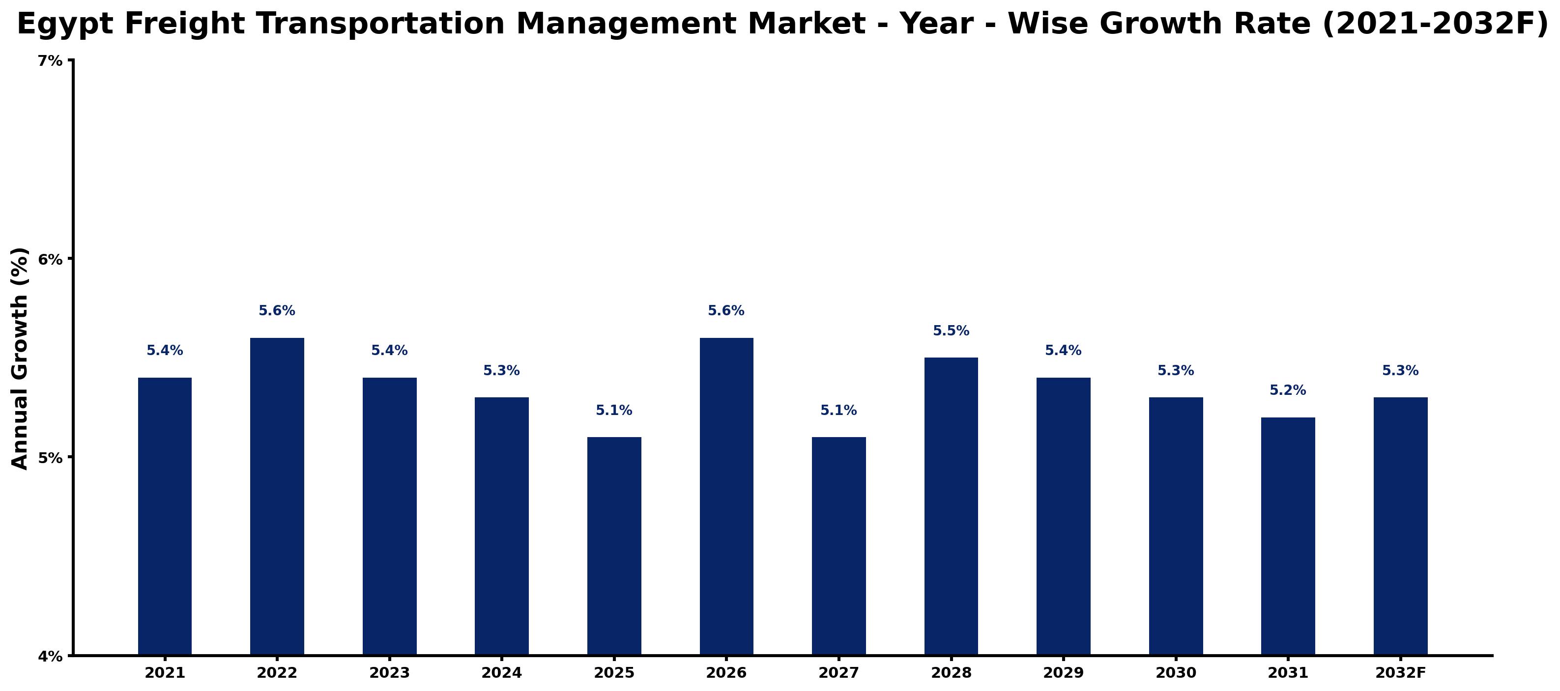 Egypt Freight Transportation Management Market Year-wise Growth Rate and Key Drivers