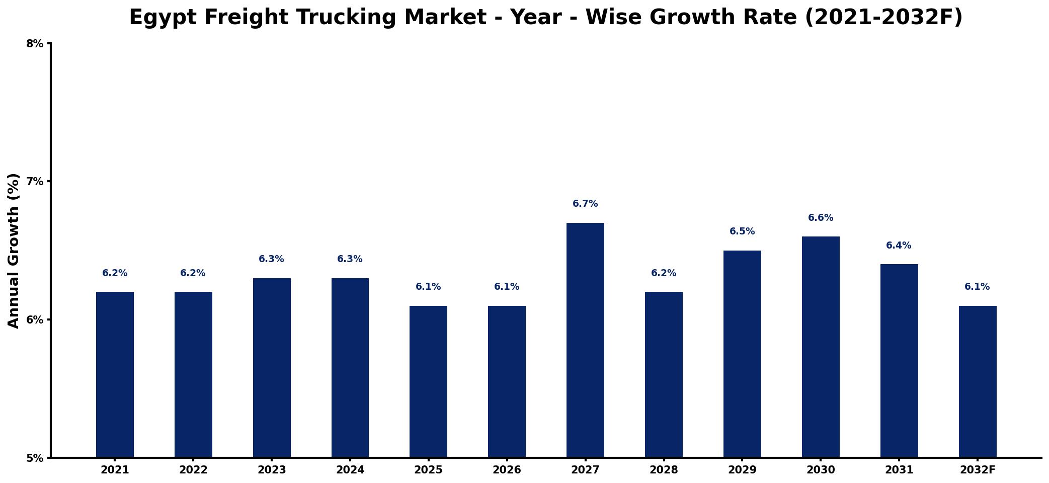 Egypt Freight Trucking Market Year-wise Growth Rate and Key Drivers