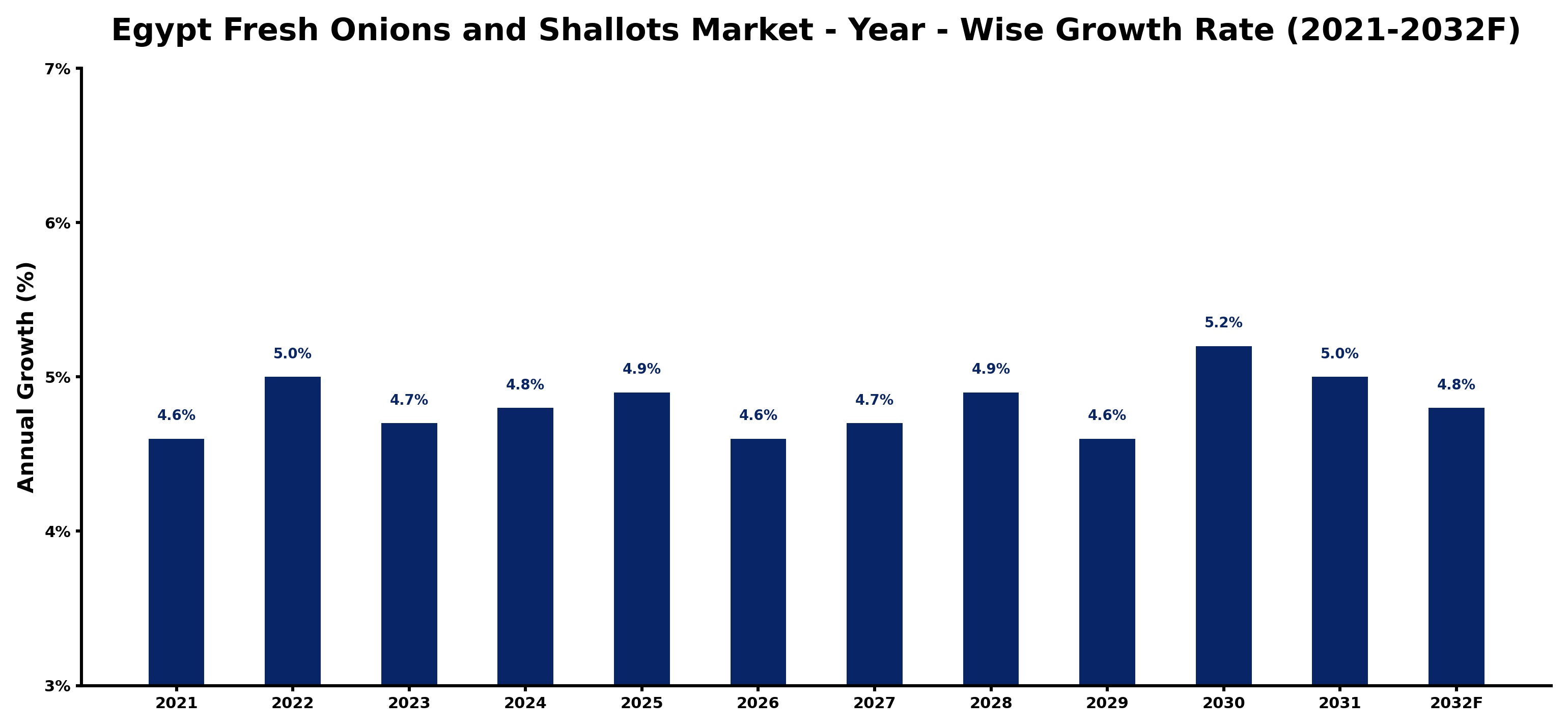 Egypt Fresh Onions and Shallots Market Year-wise Growth Rate and Key Drivers